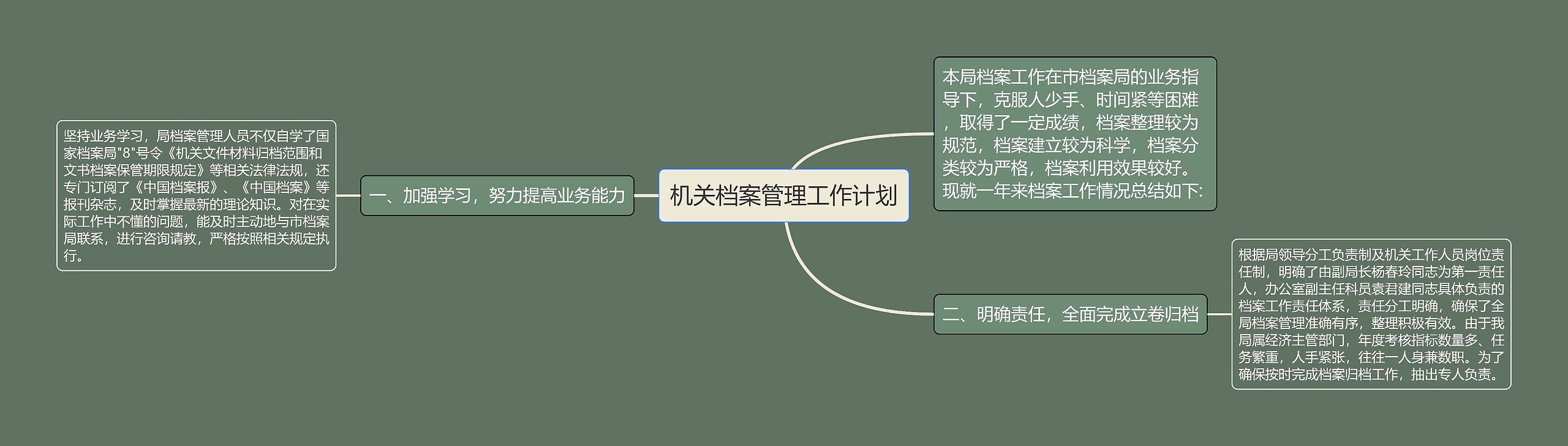 机关档案管理工作计划思维导图