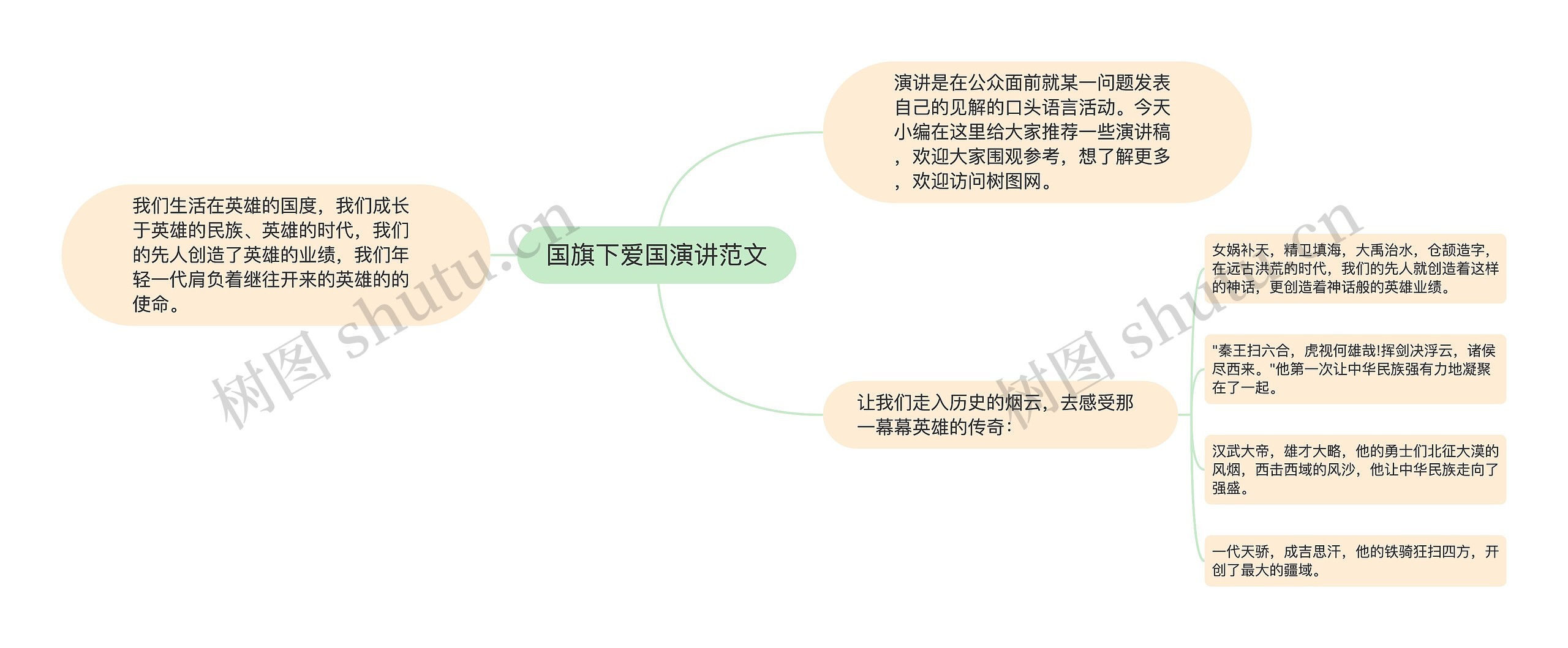 国旗下爱国演讲范文思维导图