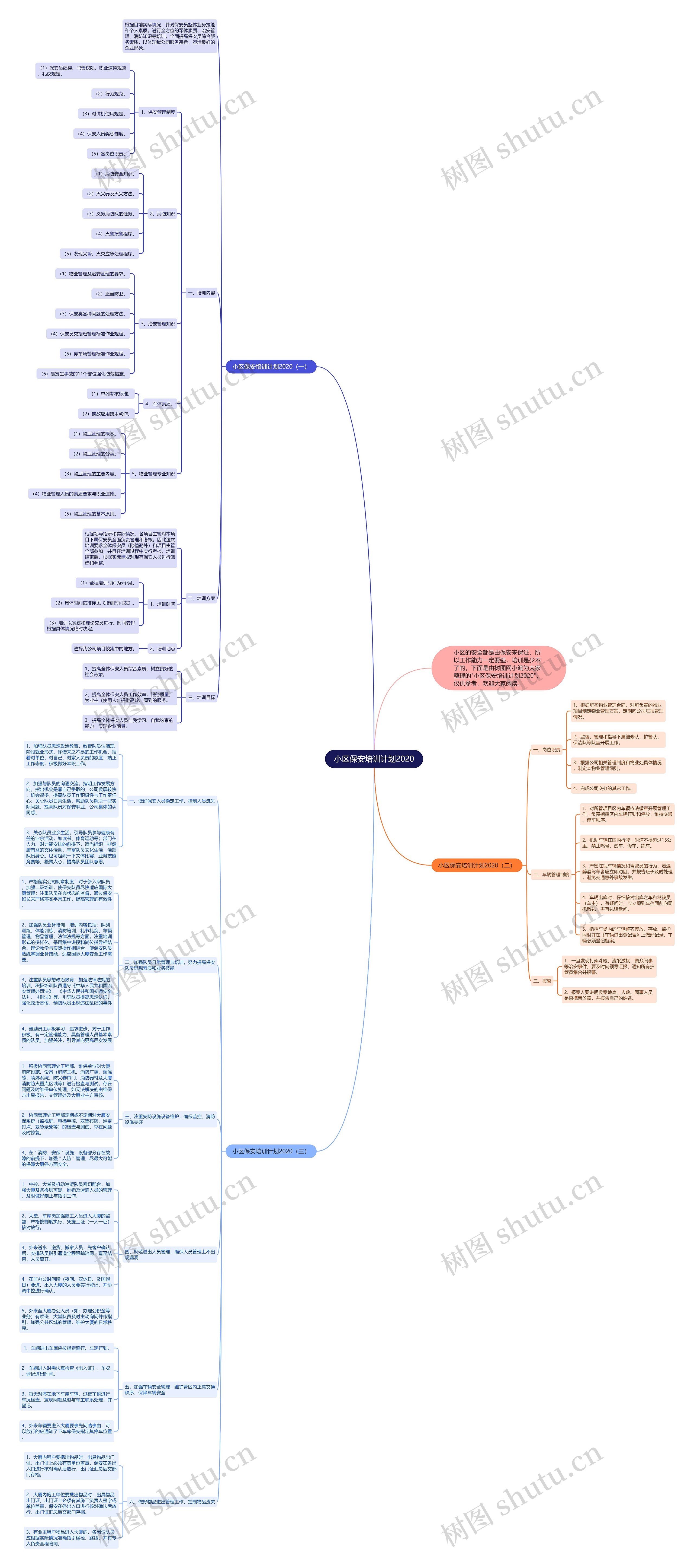 小区保安培训计划2020思维导图