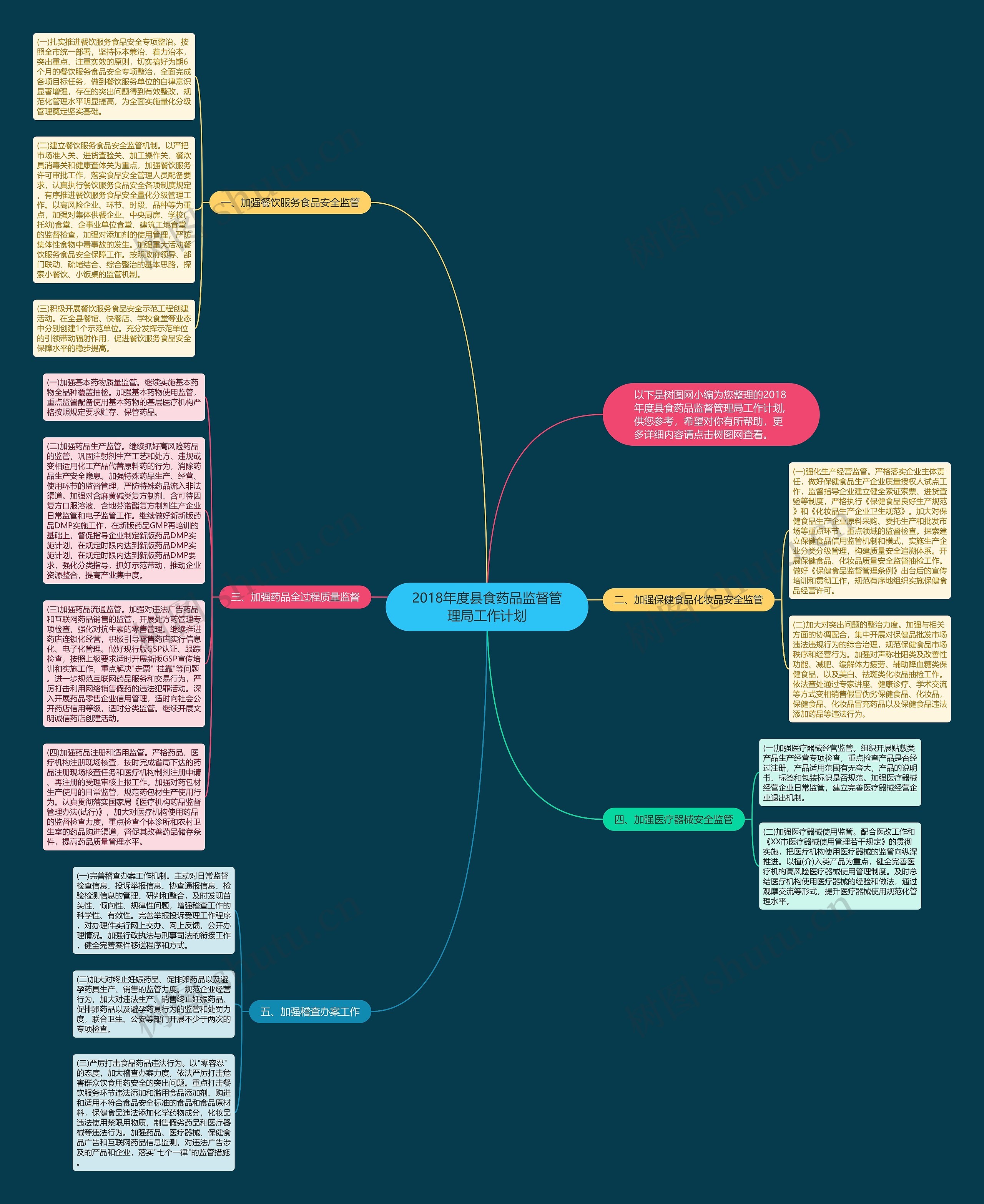 2018年度县食药品监督管理局工作计划思维导图