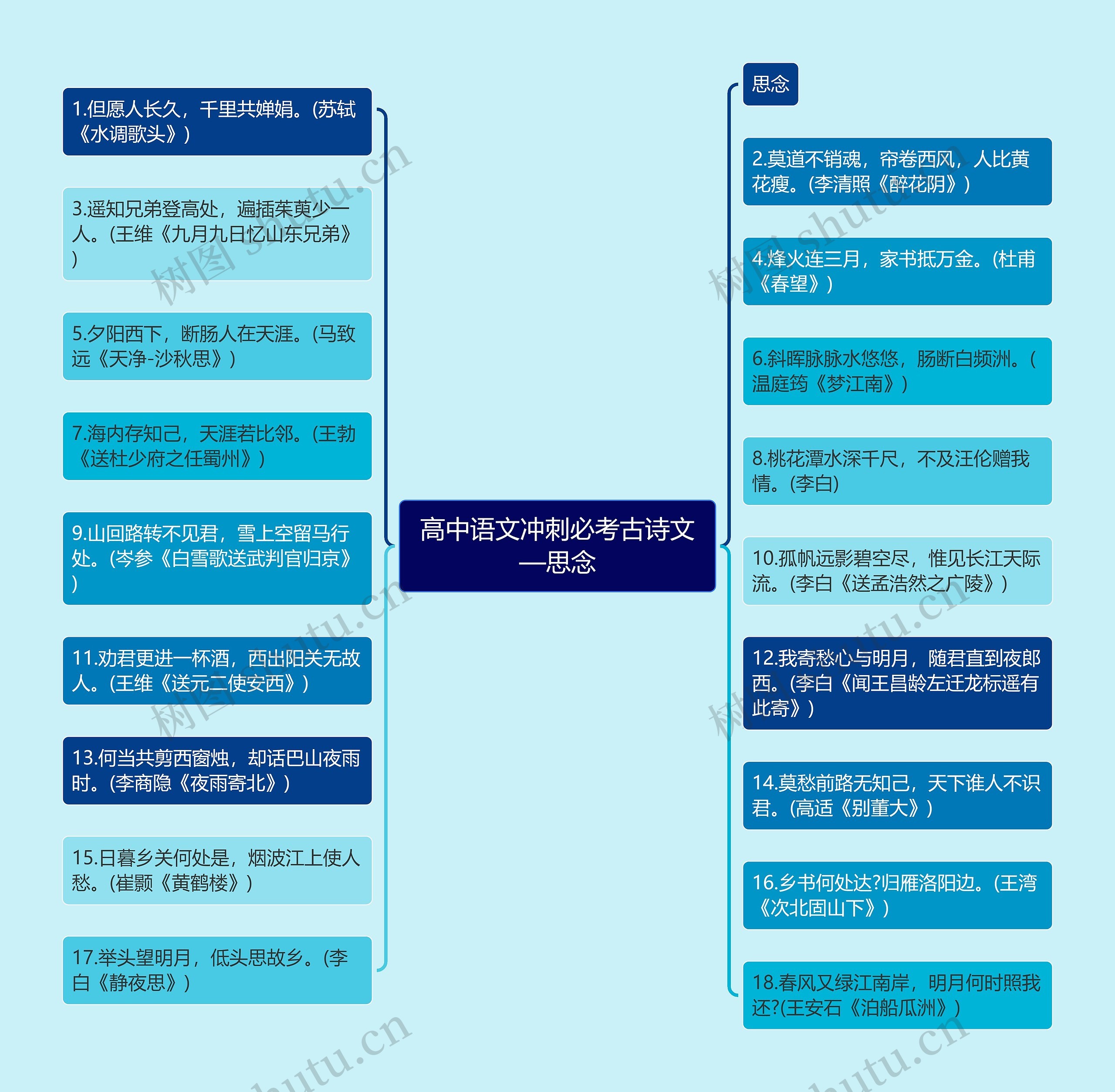 高中语文冲刺必考古诗文—思念思维导图