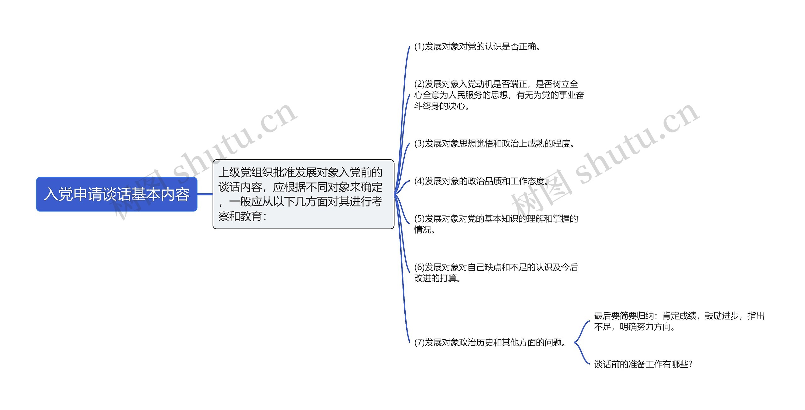 入党申请谈话基本内容思维导图