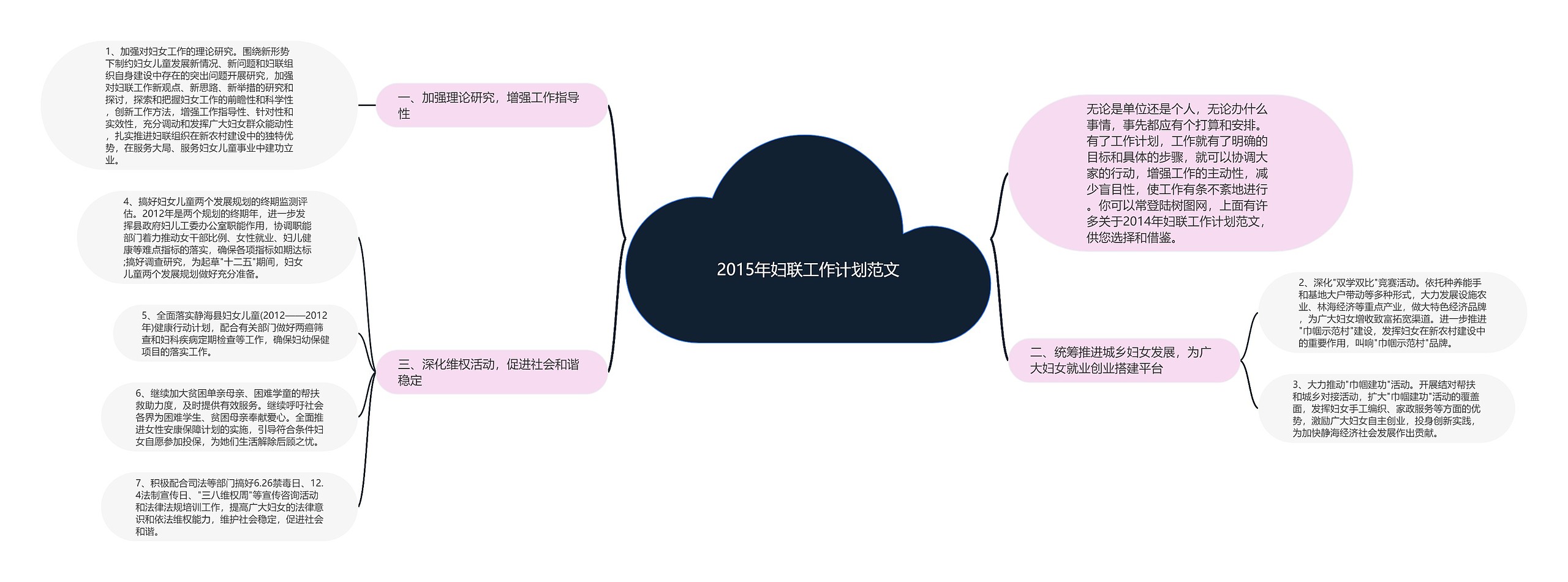 2015年妇联工作计划范文思维导图