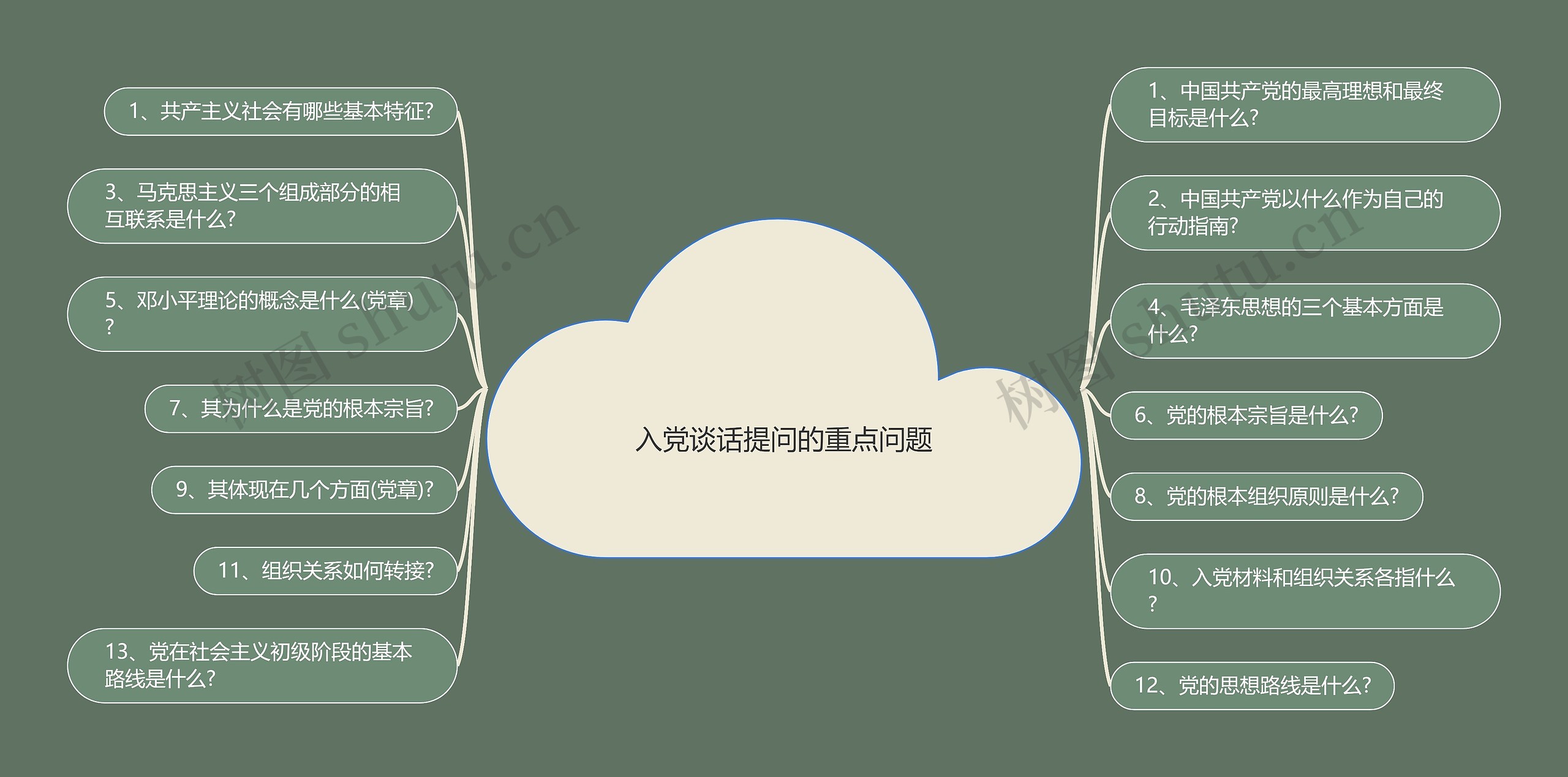 入党谈话提问的重点问题思维导图