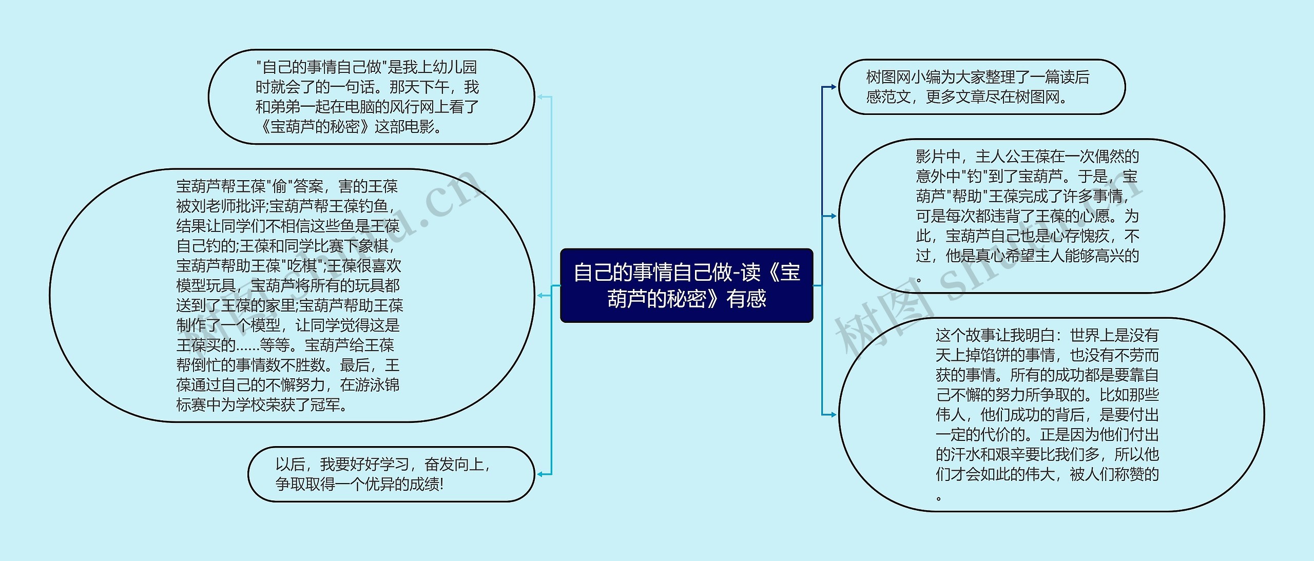 自己的事情自己做-读《宝葫芦的秘密》有感思维导图