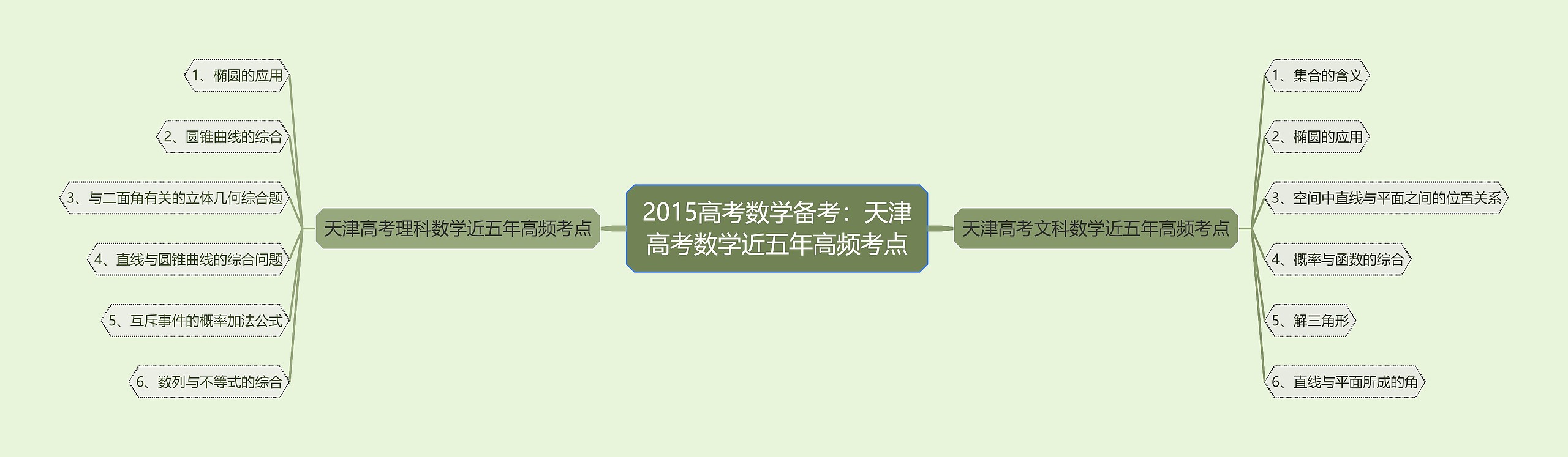 2015高考数学备考：天津高考数学近五年高频考点