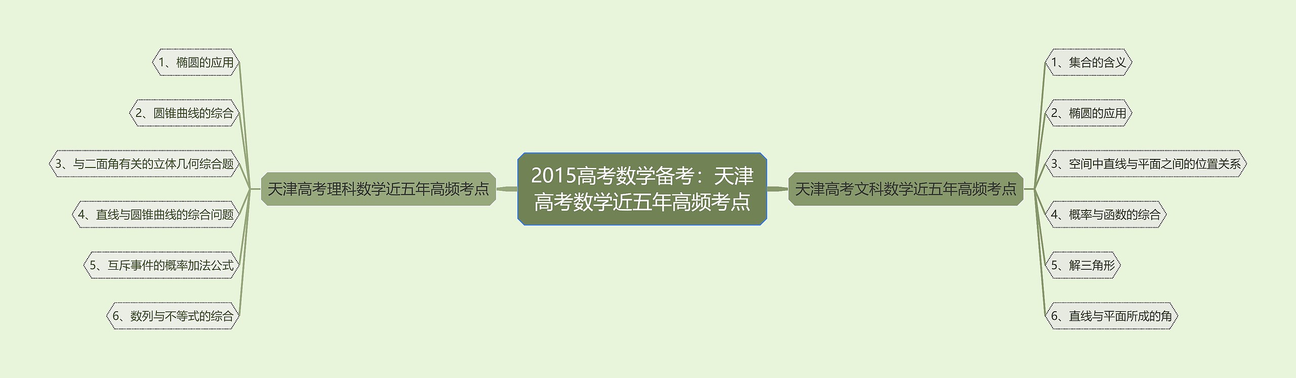 2015高考数学备考：天津高考数学近五年高频考点思维导图