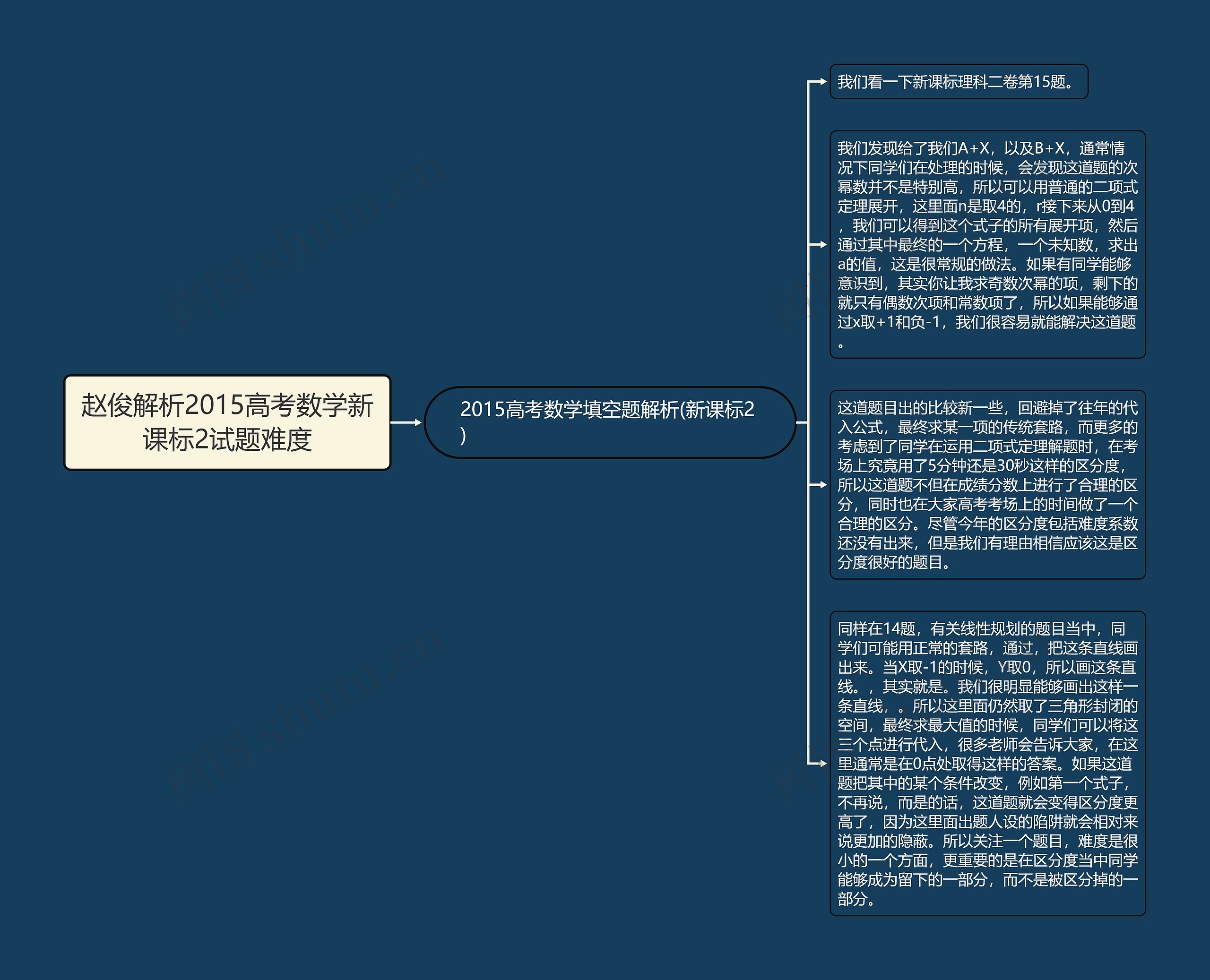 赵俊解析2015高考数学新课标2试题难度思维导图