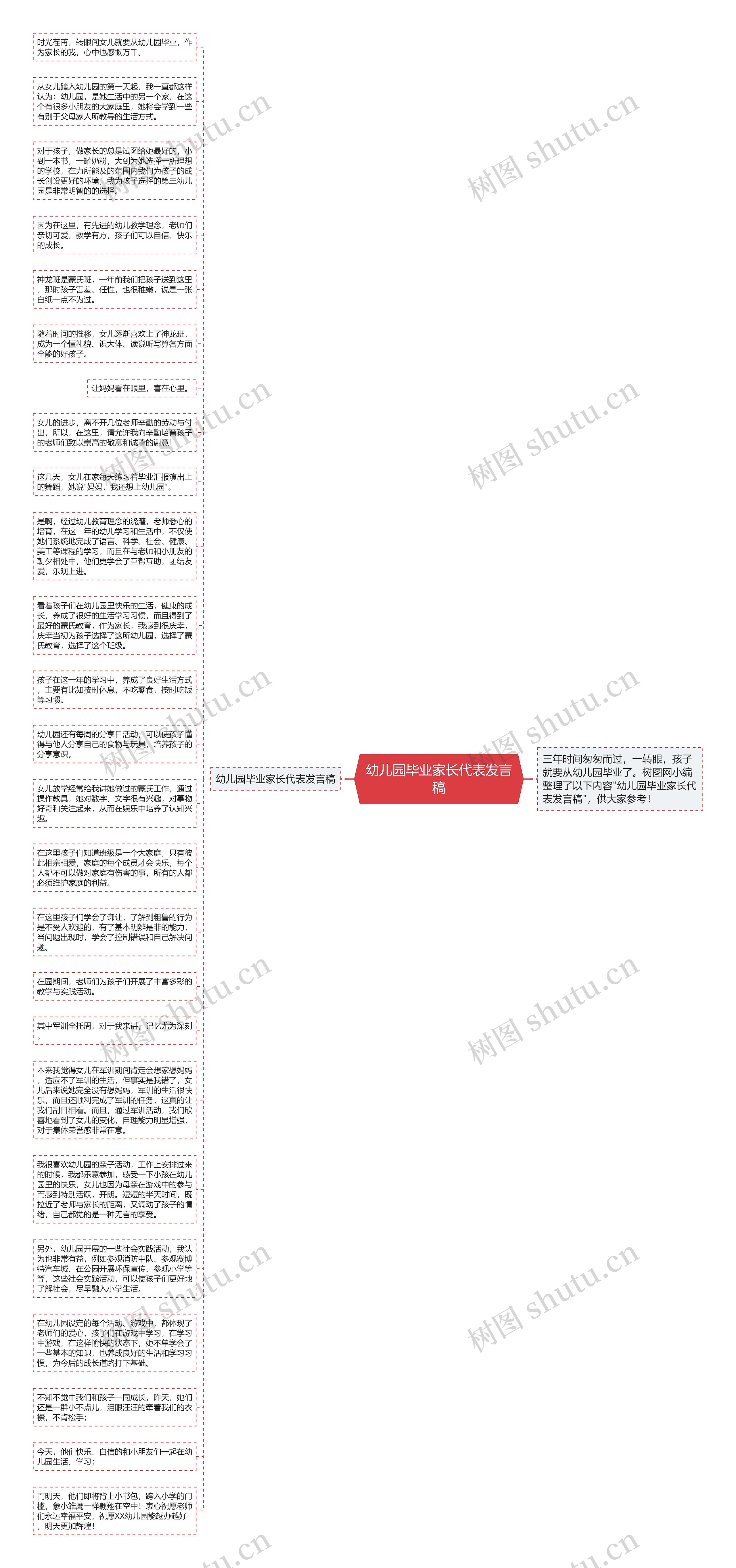 幼儿园毕业家长代表发言稿思维导图