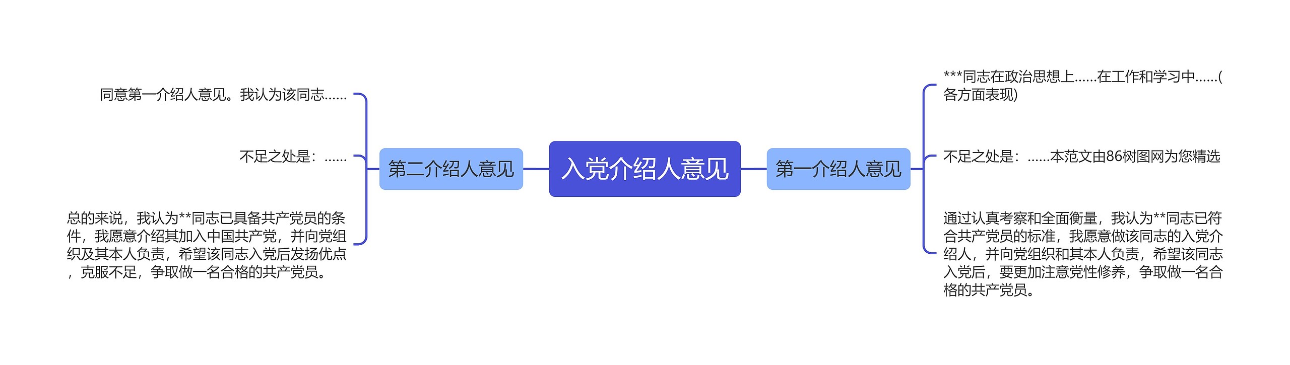 入党介绍人意见思维导图