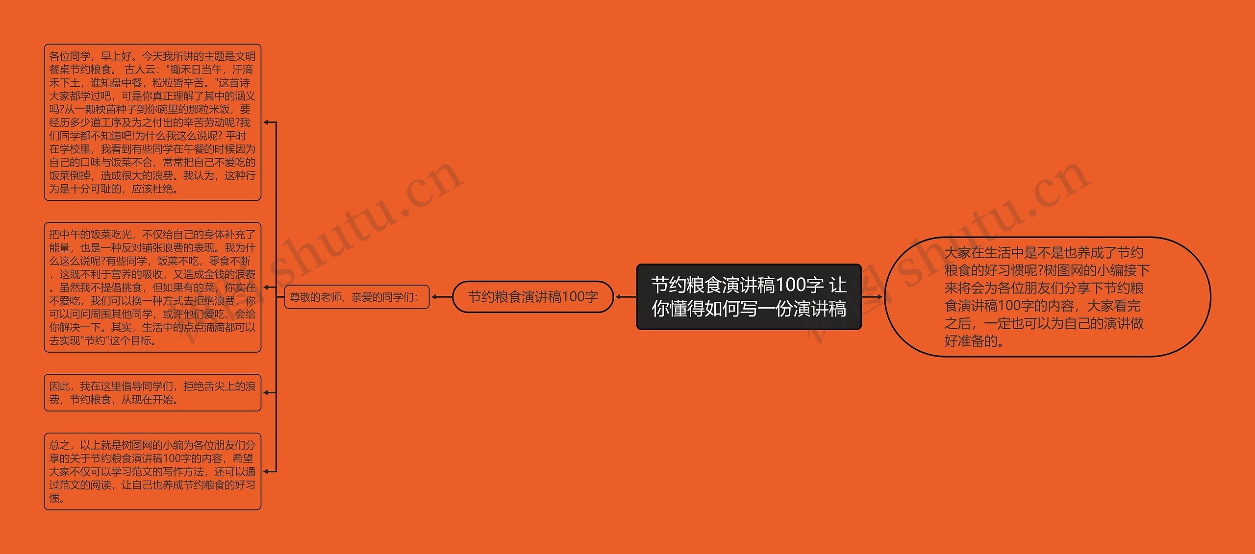 节约粮食演讲稿100字 让你懂得如何写一份演讲稿思维导图