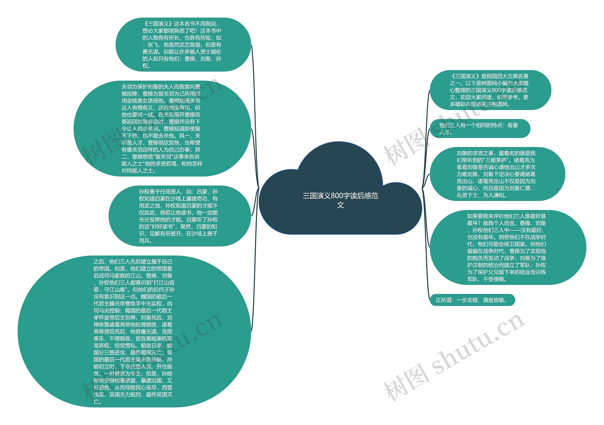三国演义800字读后感范文思维导图