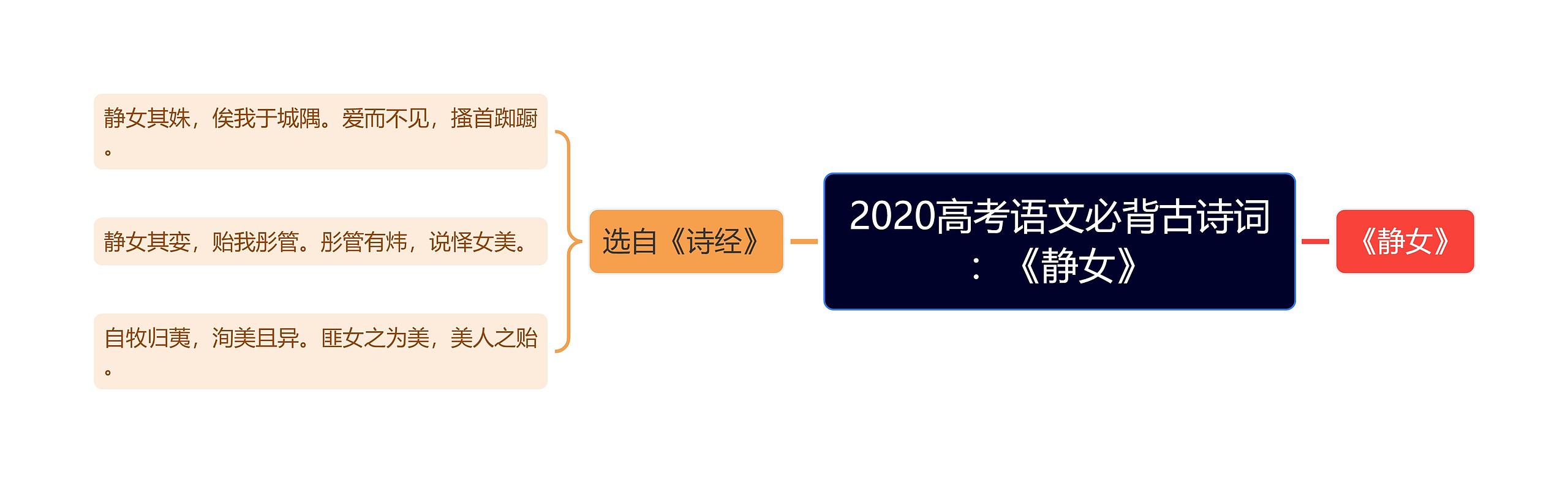 2020高考语文必背古诗词：《静女》思维导图