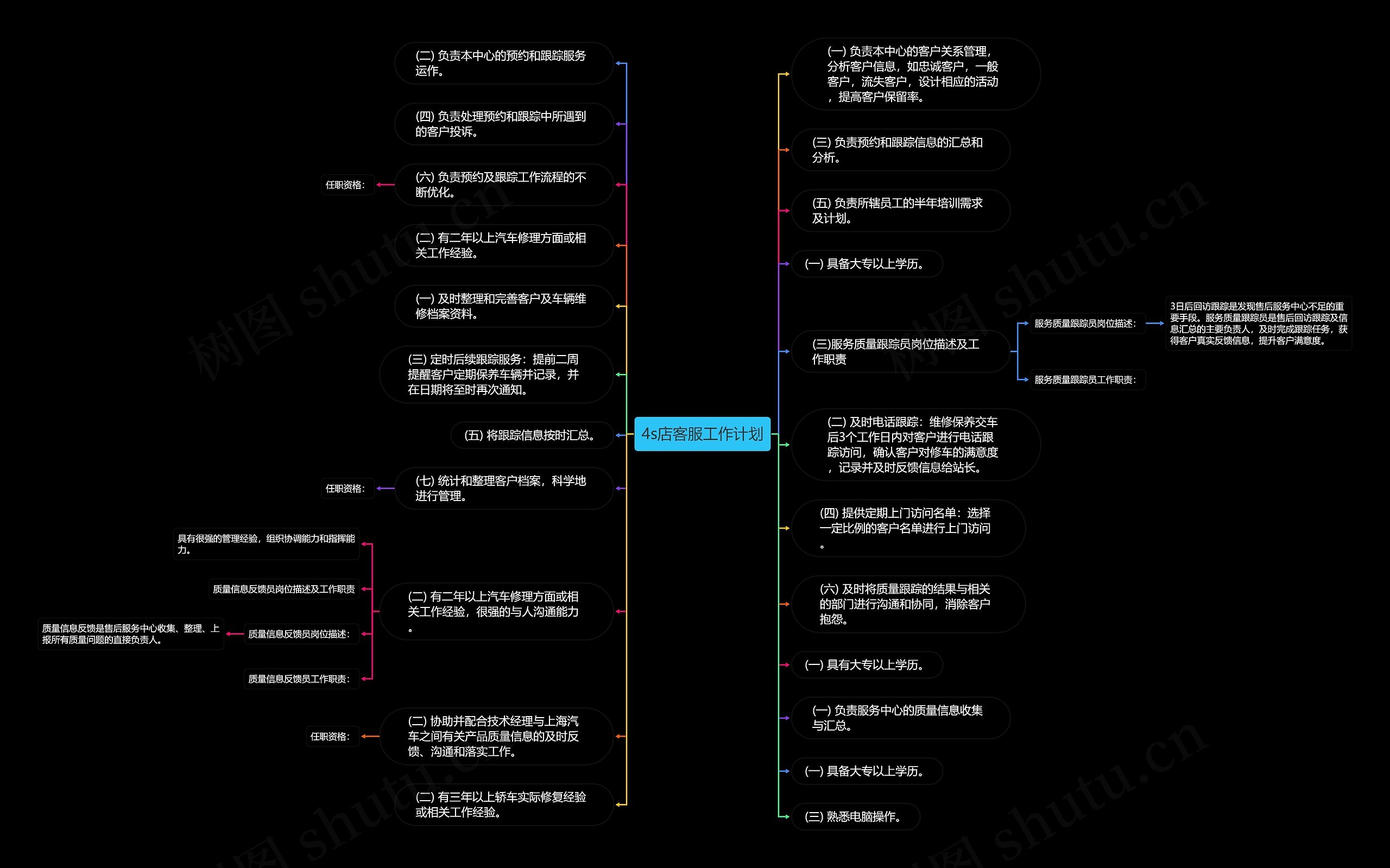 4s店客服工作计划