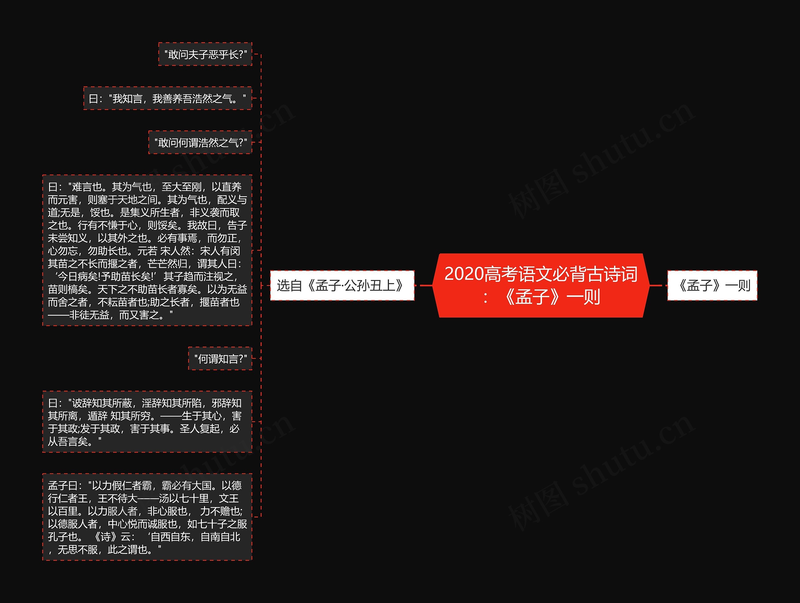 2020高考语文必背古诗词：《孟子》一则思维导图