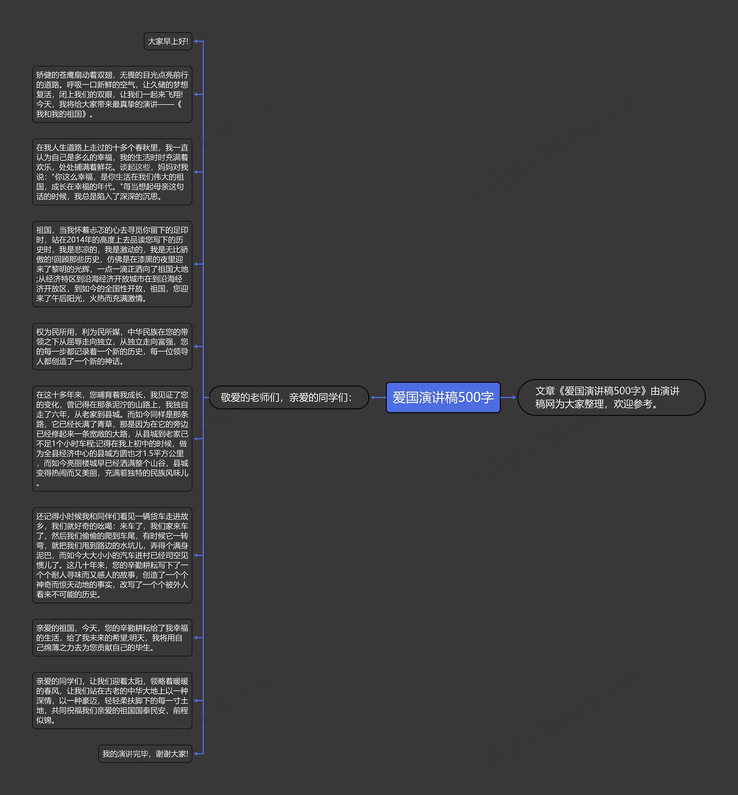 爱国演讲稿500字思维导图