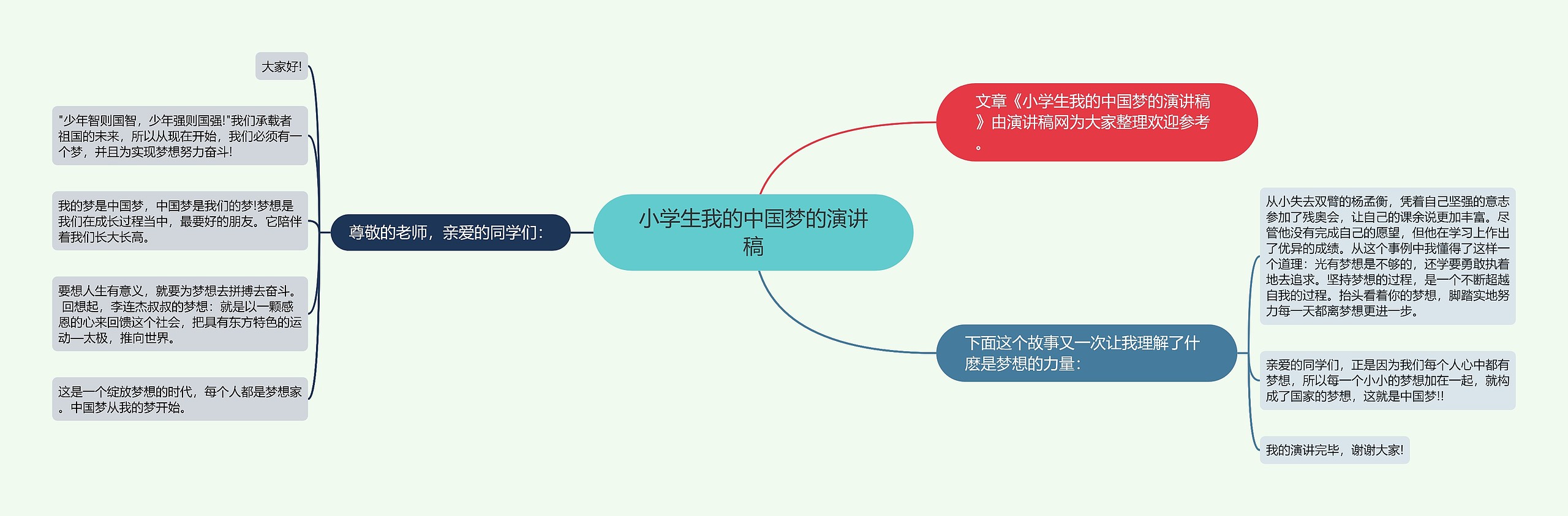 小学生我的中国梦的演讲稿思维导图