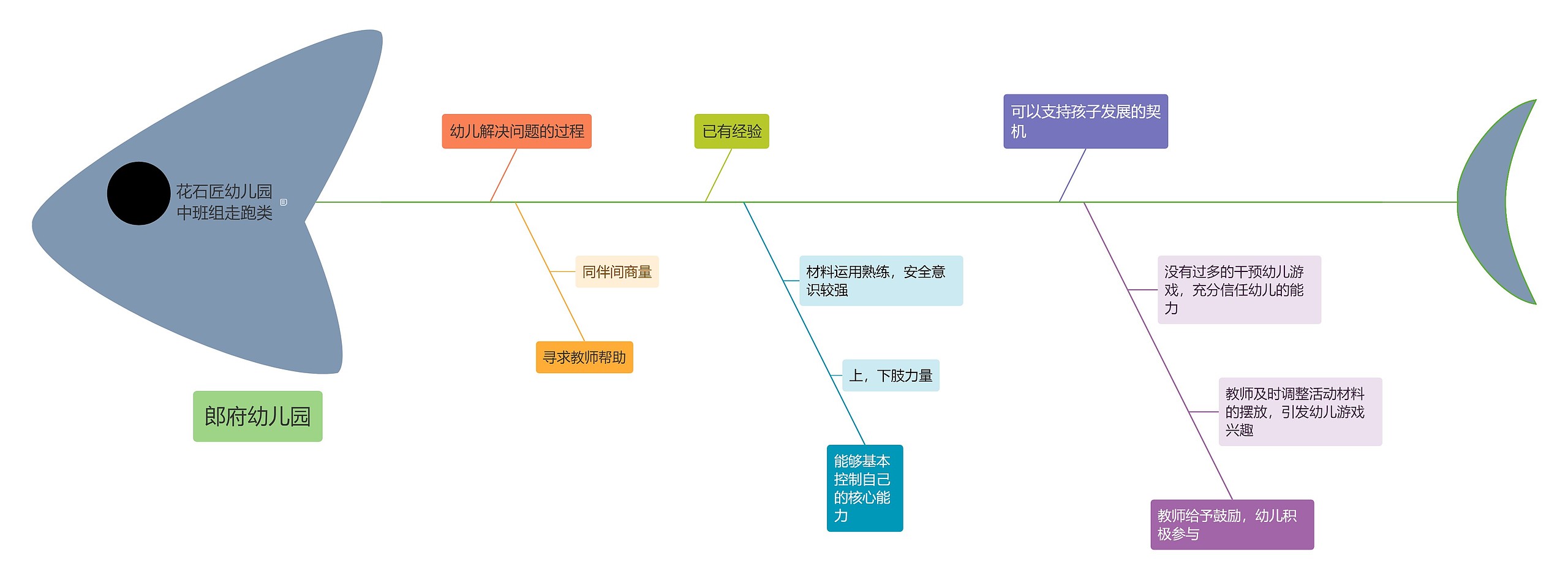 花石匠幼儿园中班组走跑类