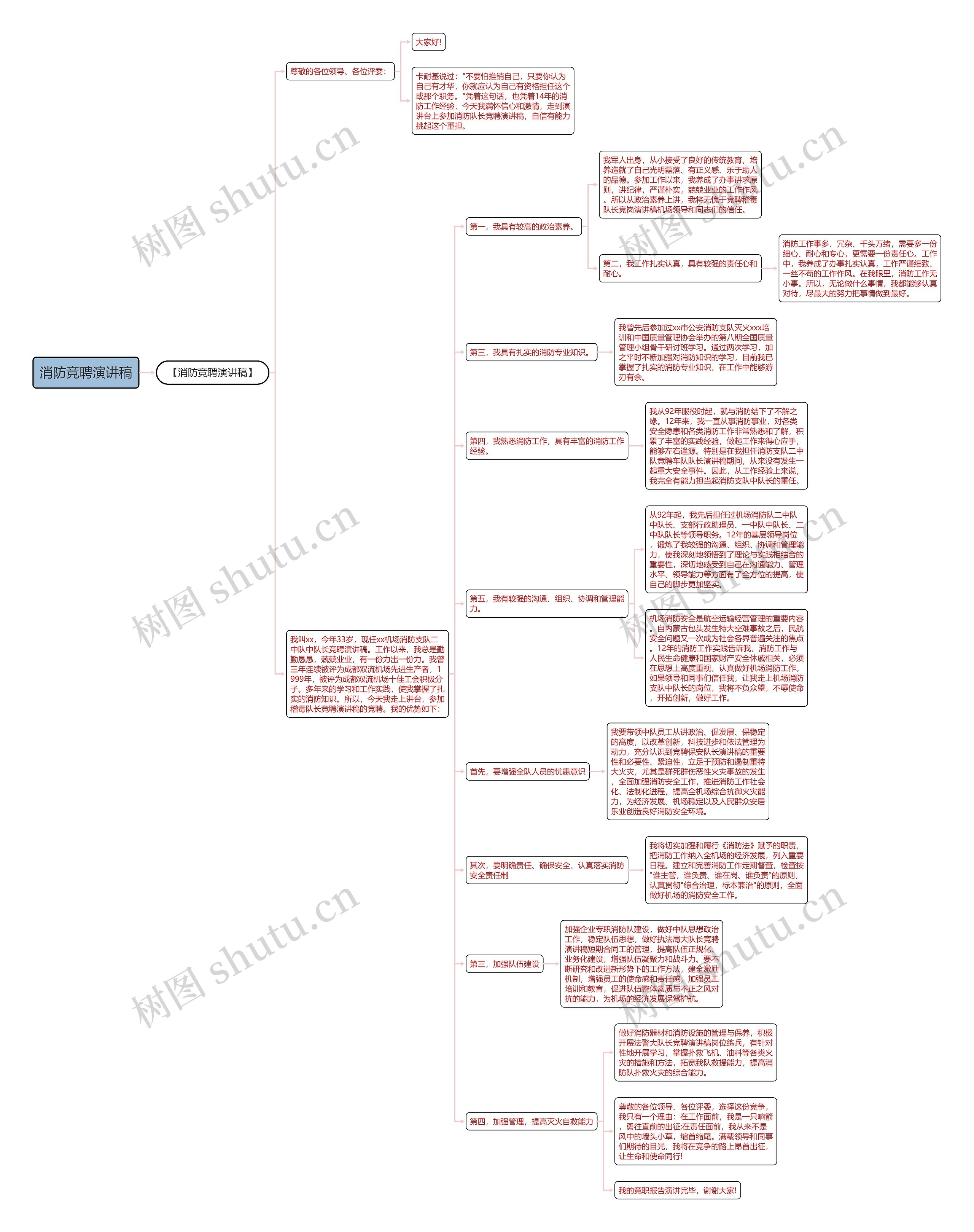 消防竞聘演讲稿思维导图