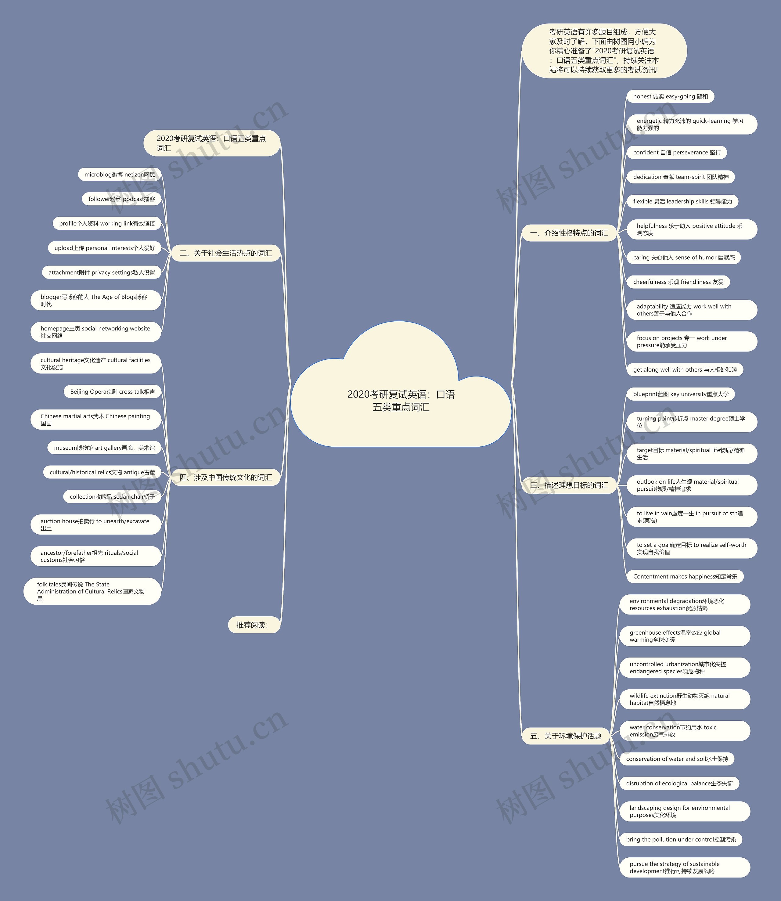 2020考研复试英语：口语五类重点词汇思维导图