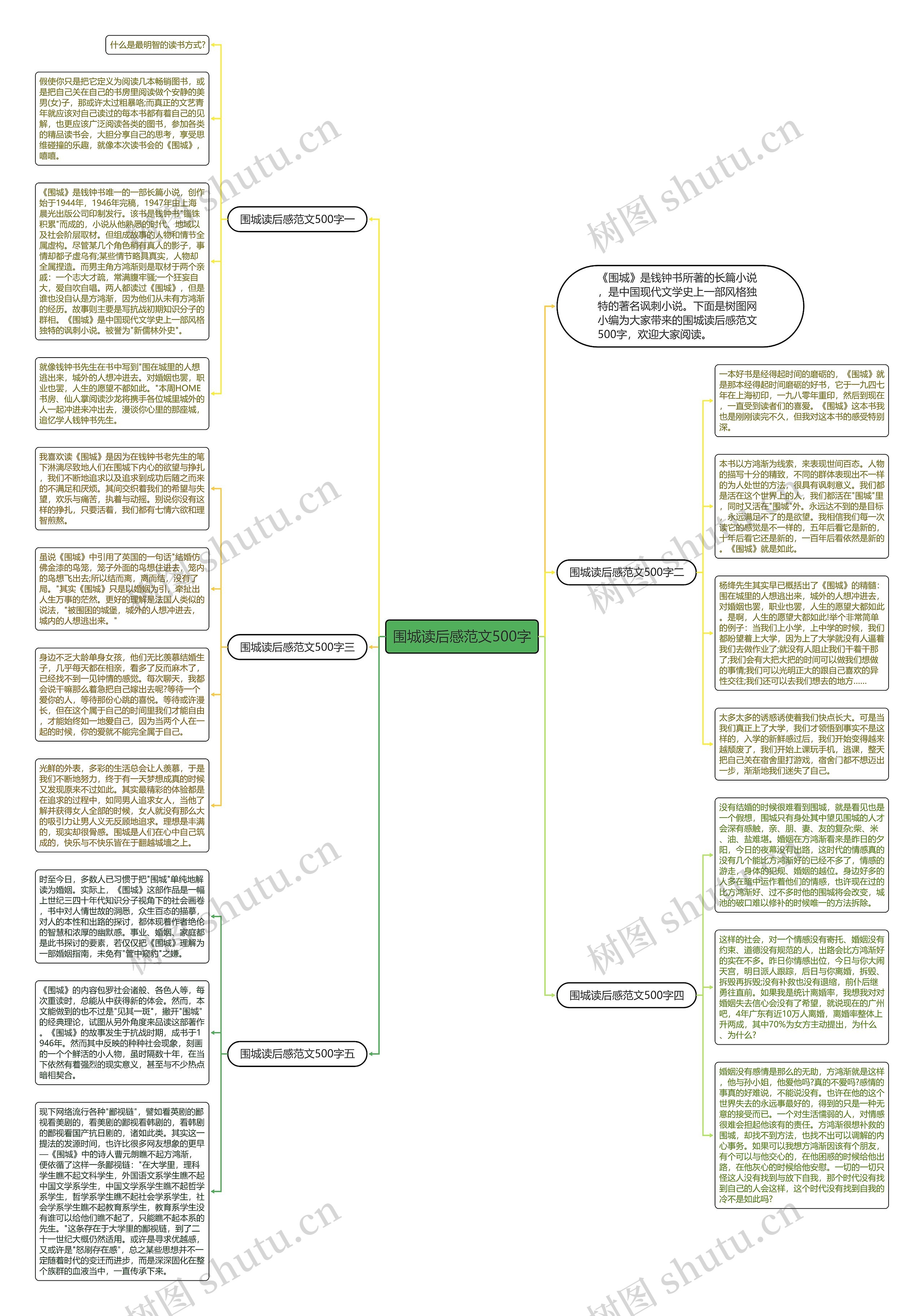 围城读后感范文500字思维导图