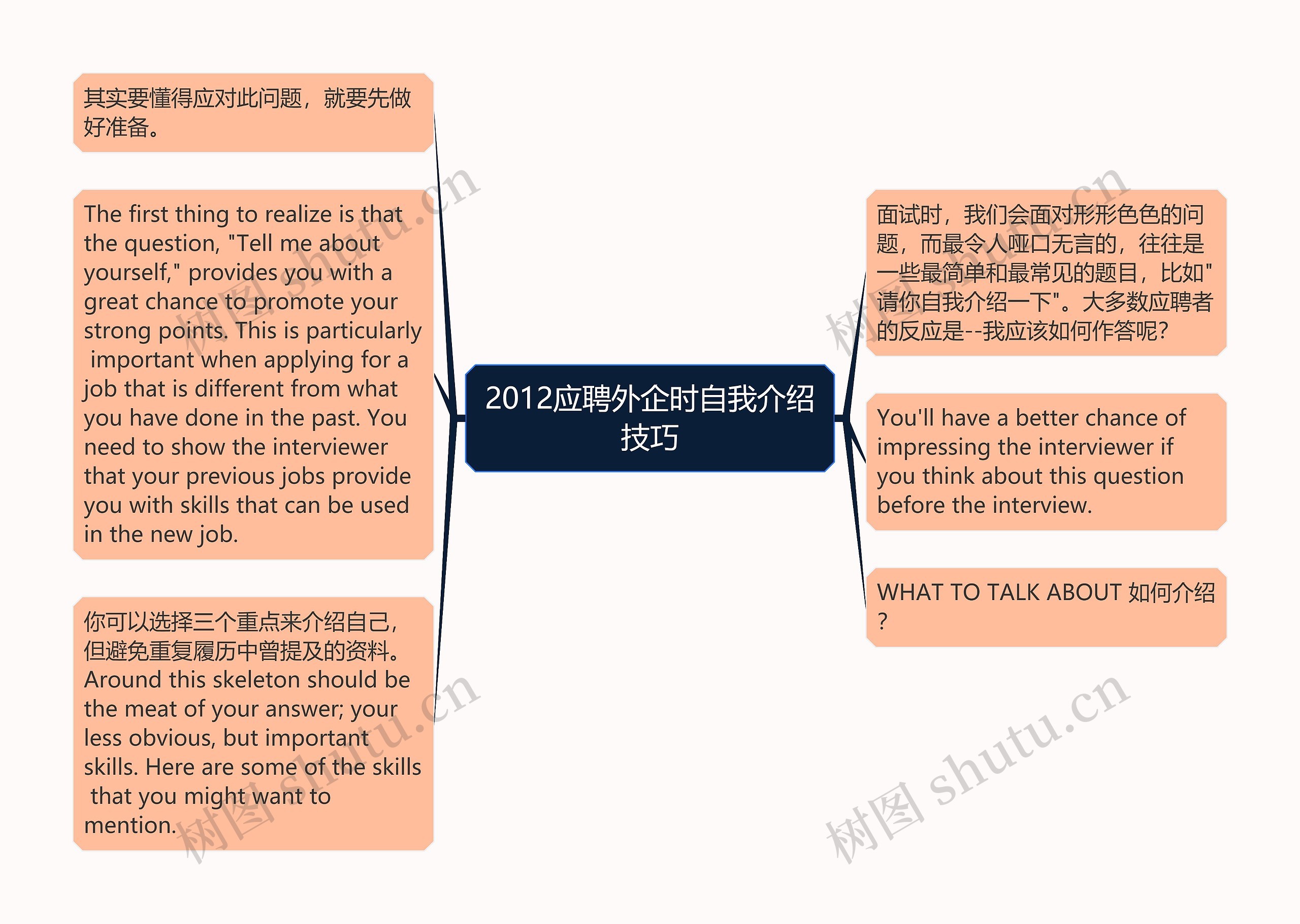 2012应聘外企时自我介绍技巧思维导图