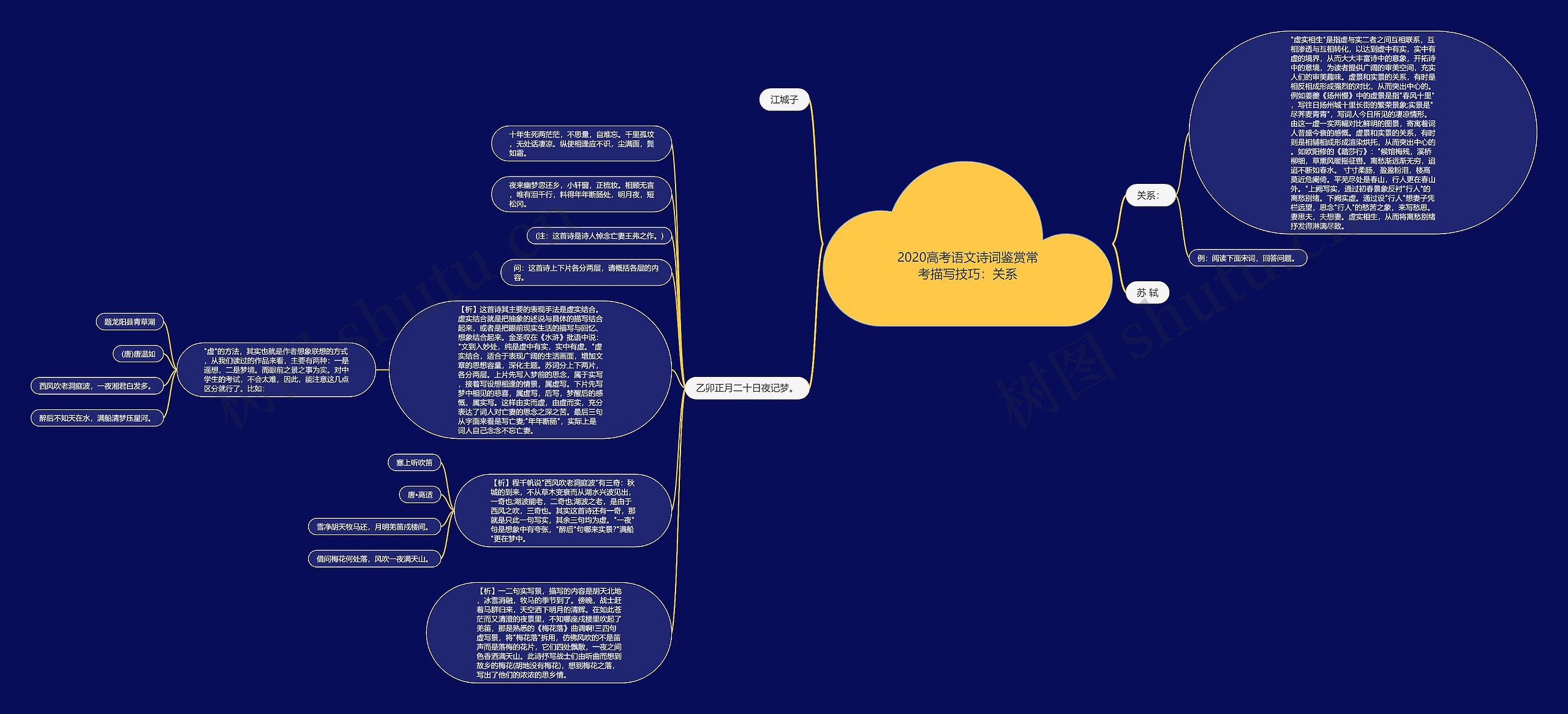 2020高考语文诗词鉴赏常考描写技巧：关系思维导图