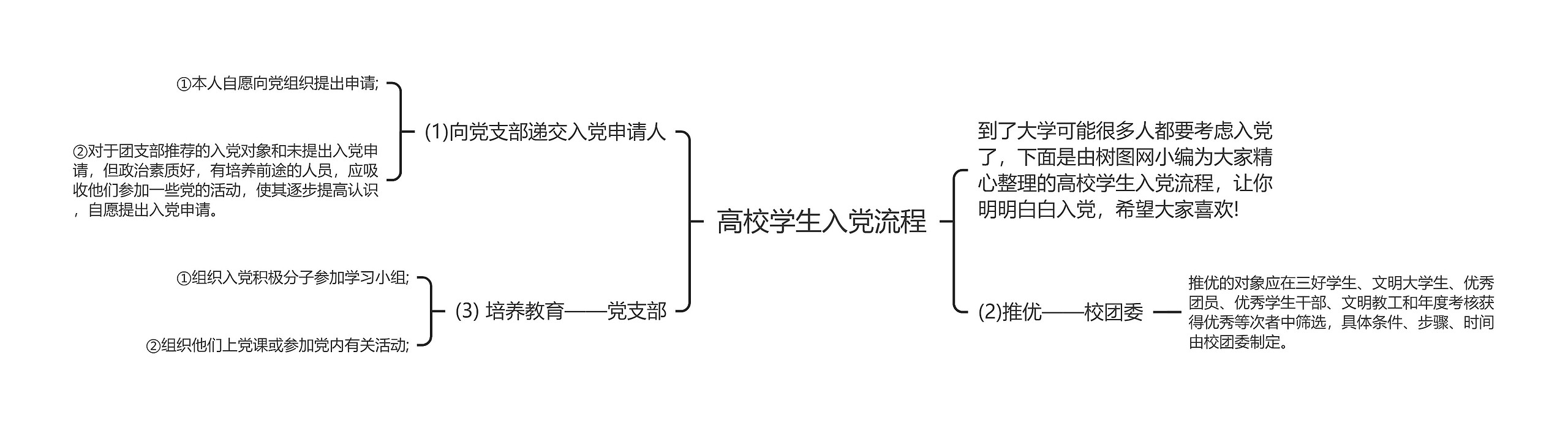 高校学生入党流程思维导图