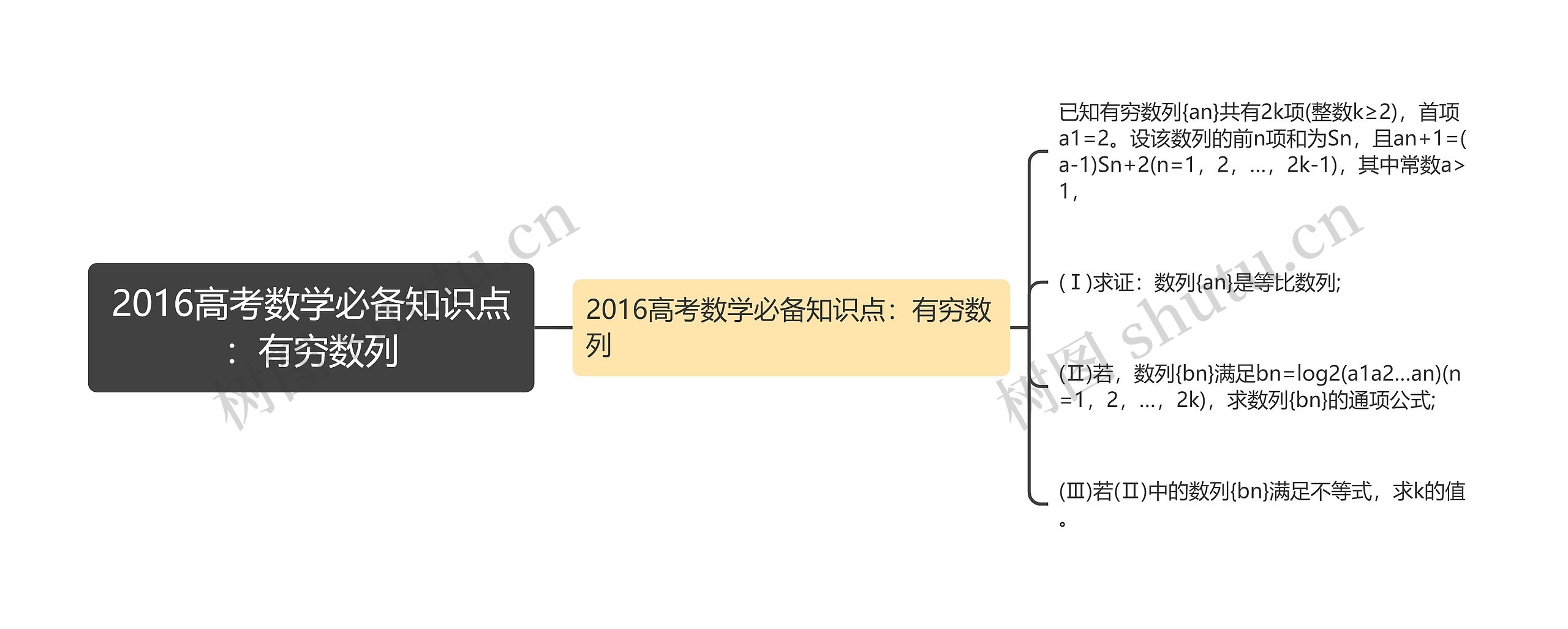 2016高考数学必备知识点：有穷数列思维导图