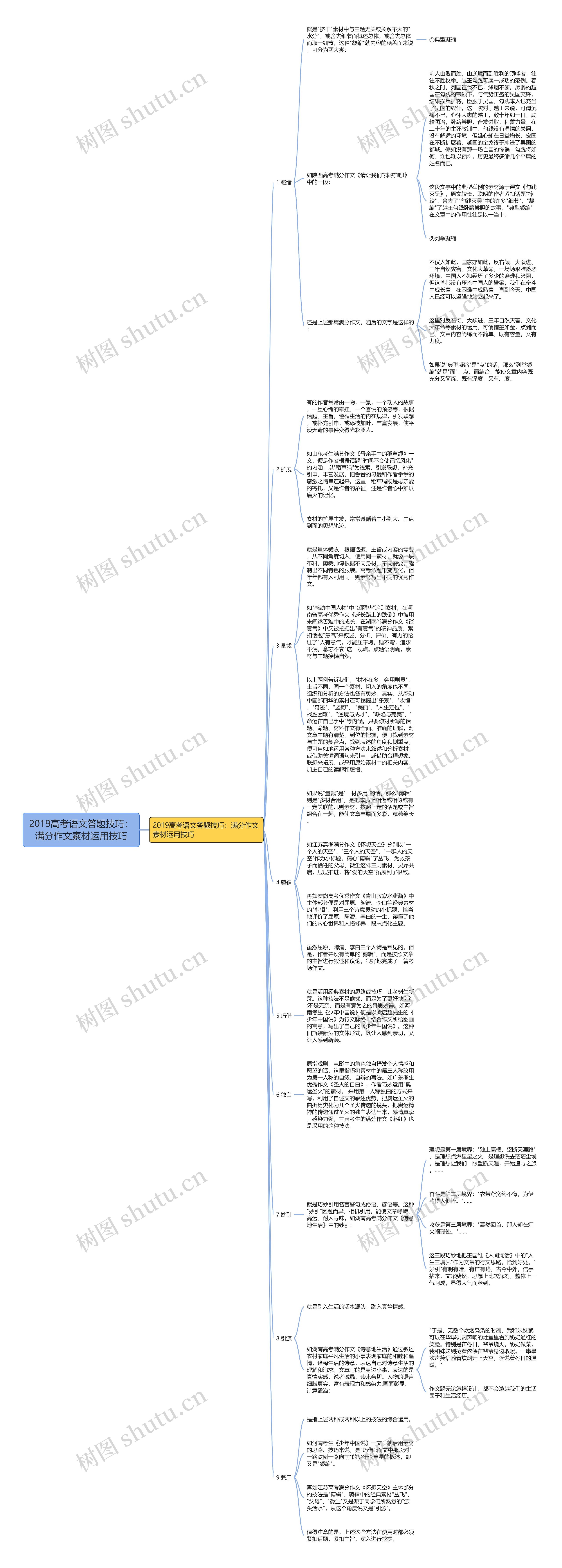 2019高考语文答题技巧：满分作文素材运用技巧思维导图
