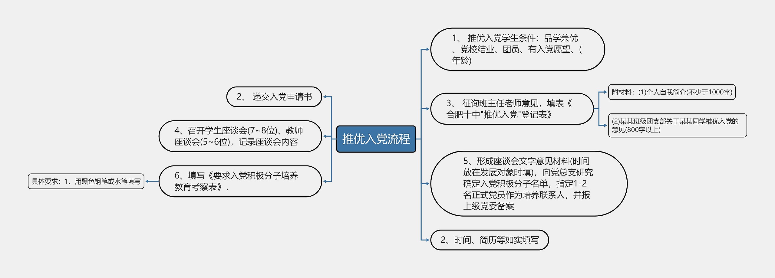 推优入党流程