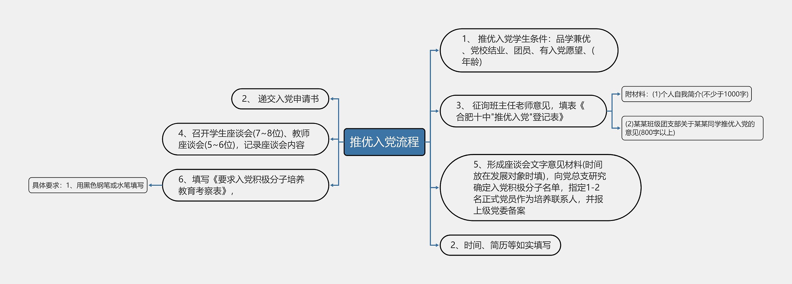 推优入党流程思维导图