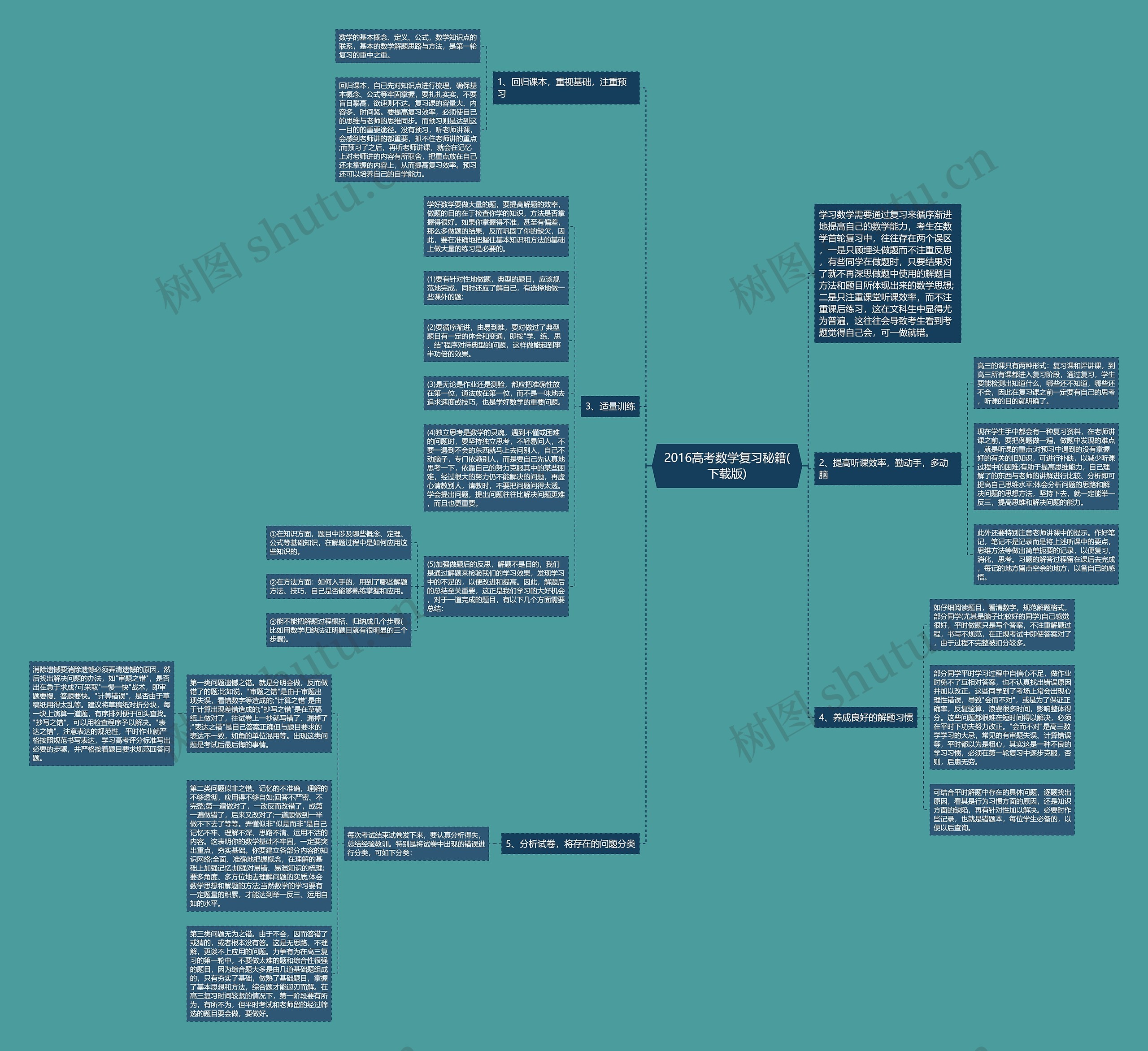 2016高考数学复习秘籍(下载版)思维导图