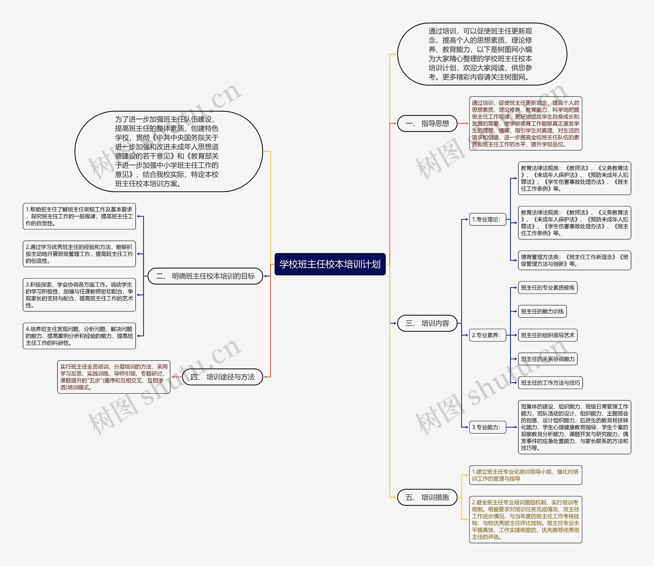 学校班主任校本培训计划思维导图