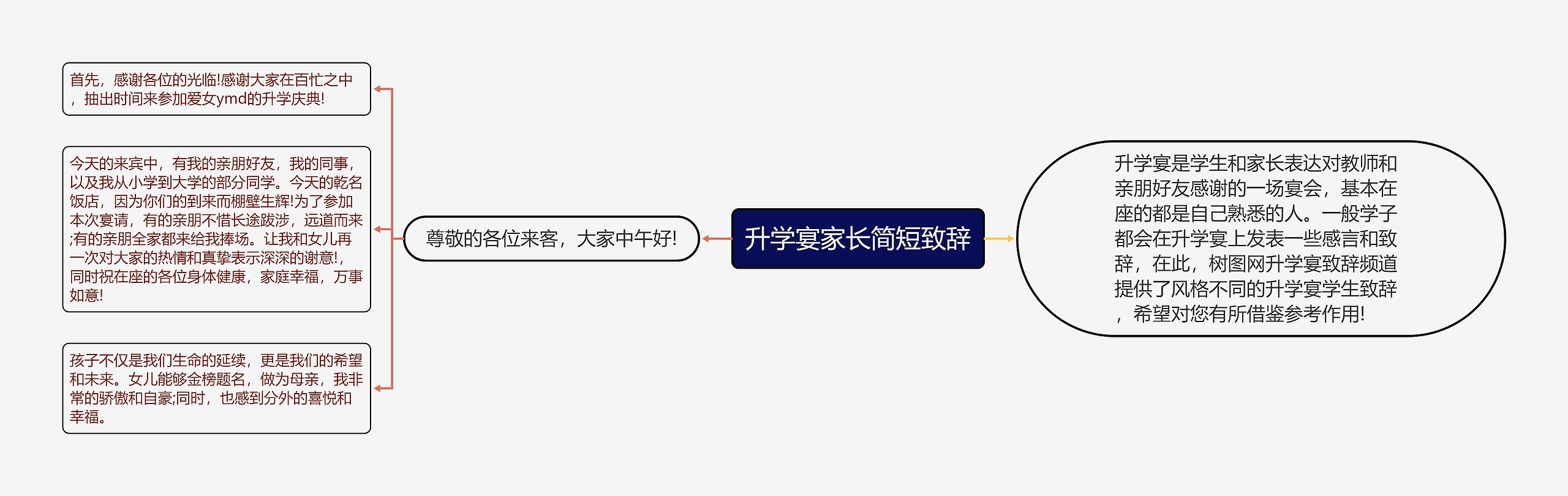 升学宴家长简短致辞思维导图