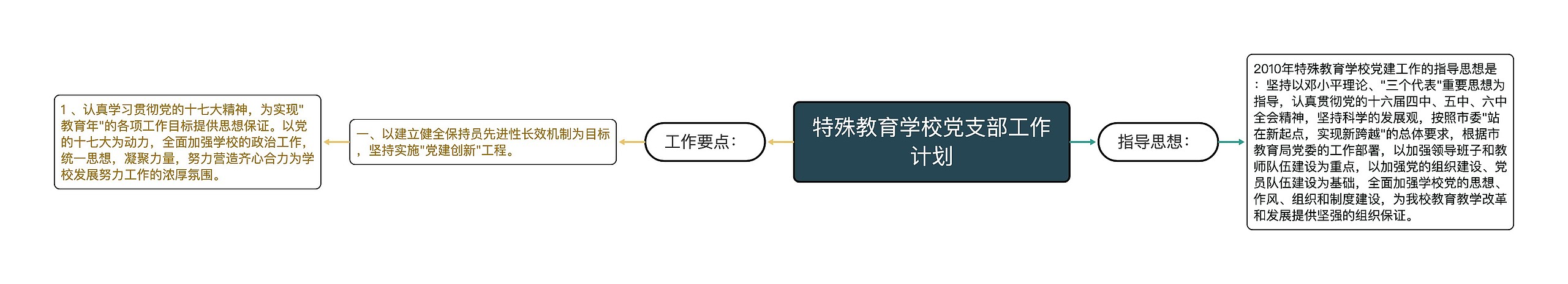 特殊教育学校党支部工作计划思维导图