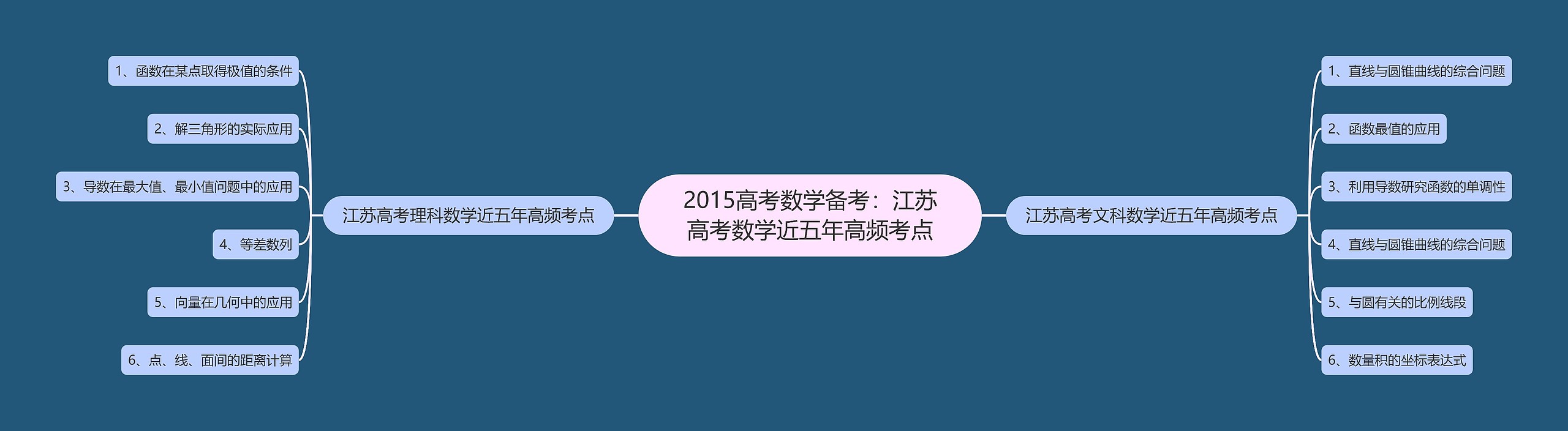 2015高考数学备考：江苏高考数学近五年高频考点