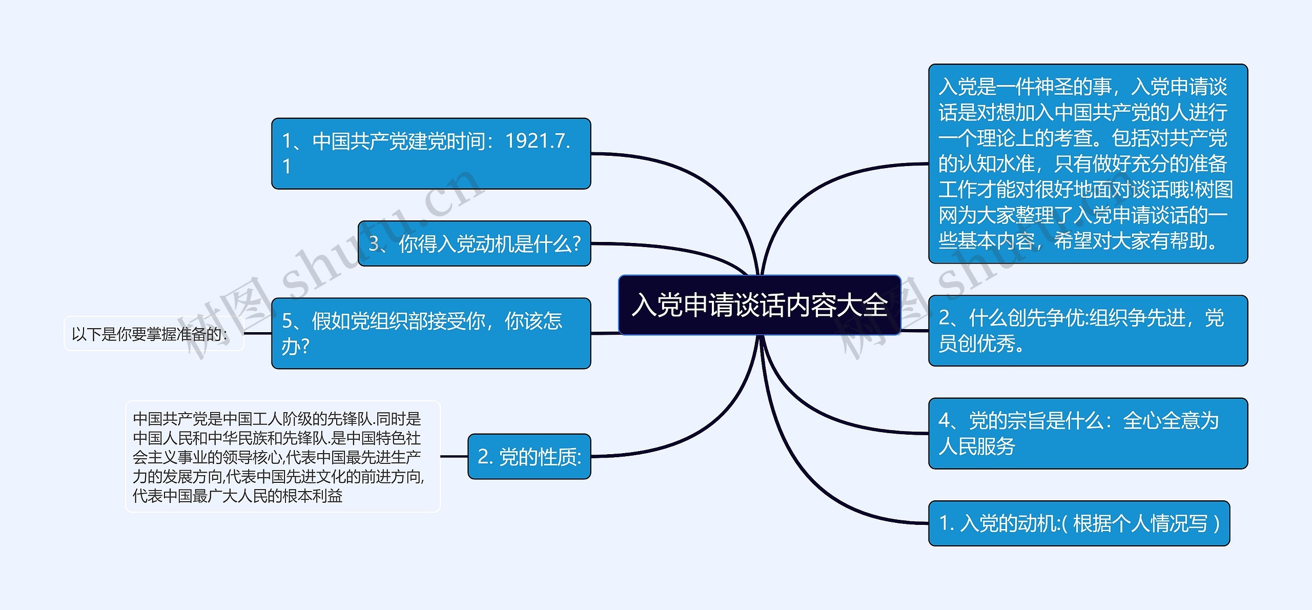 入党申请谈话内容大全思维导图