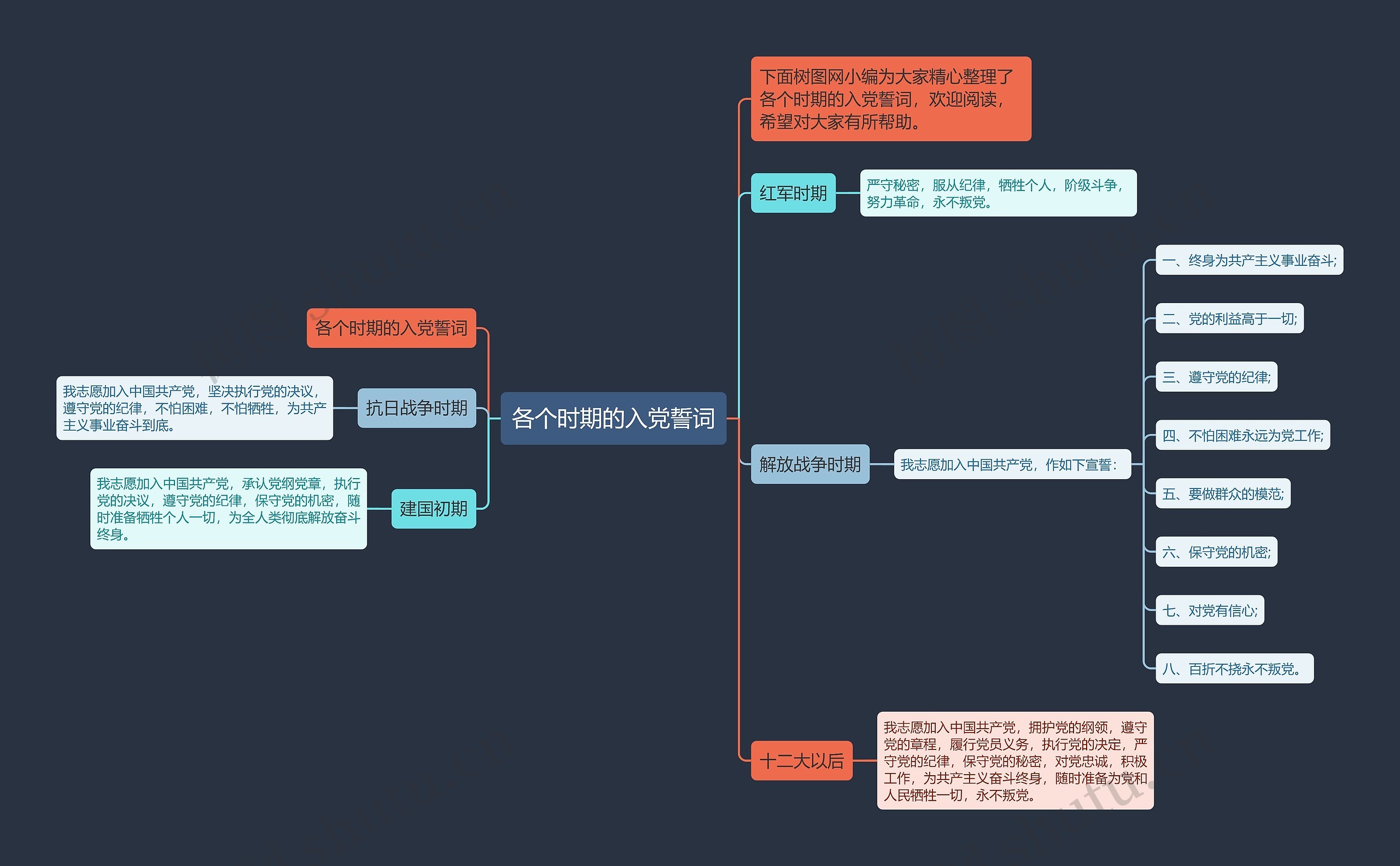 各个时期的入党誓词思维导图