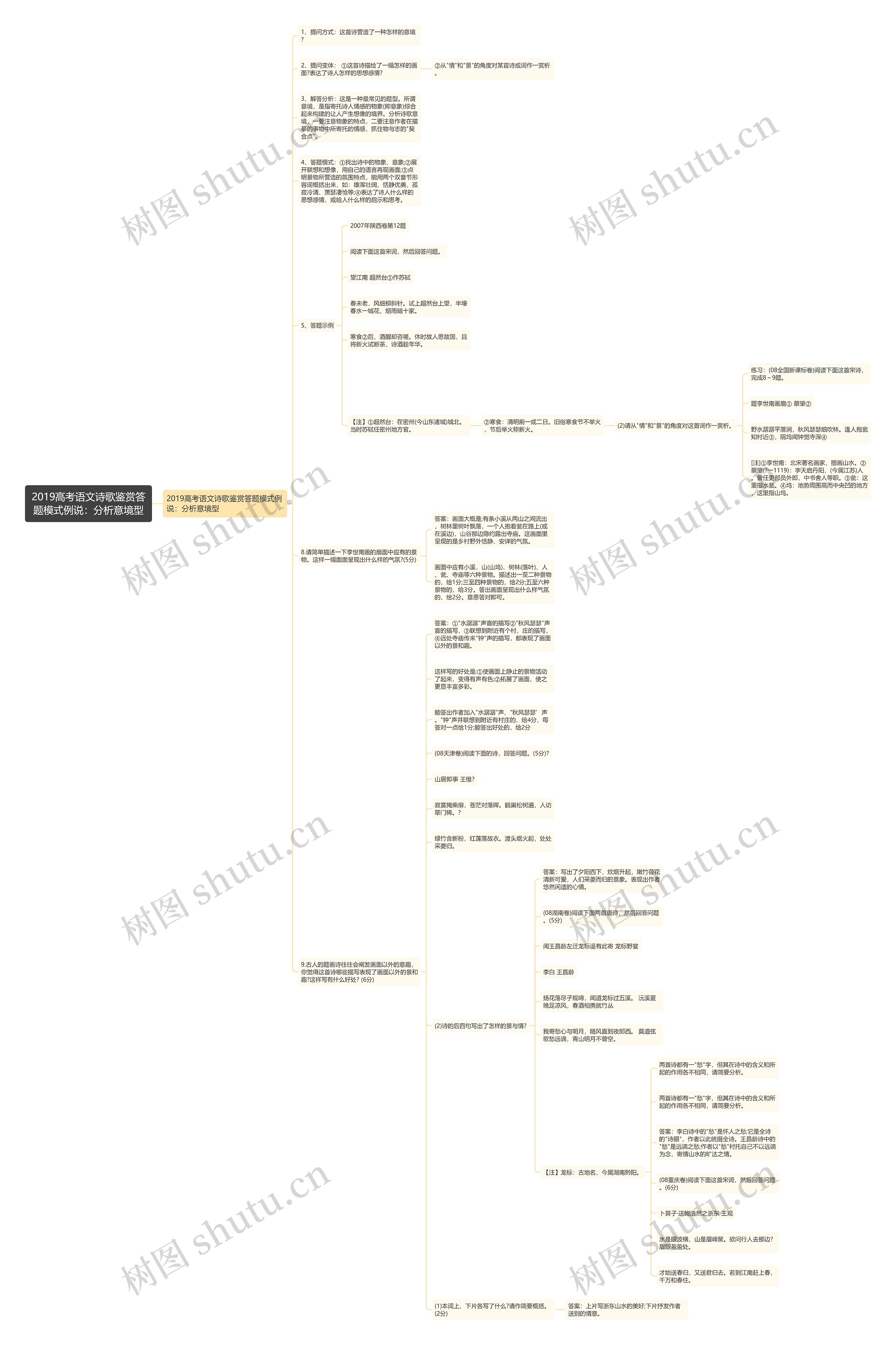 2019高考语文诗歌鉴赏答题模式例说：分析意境型思维导图