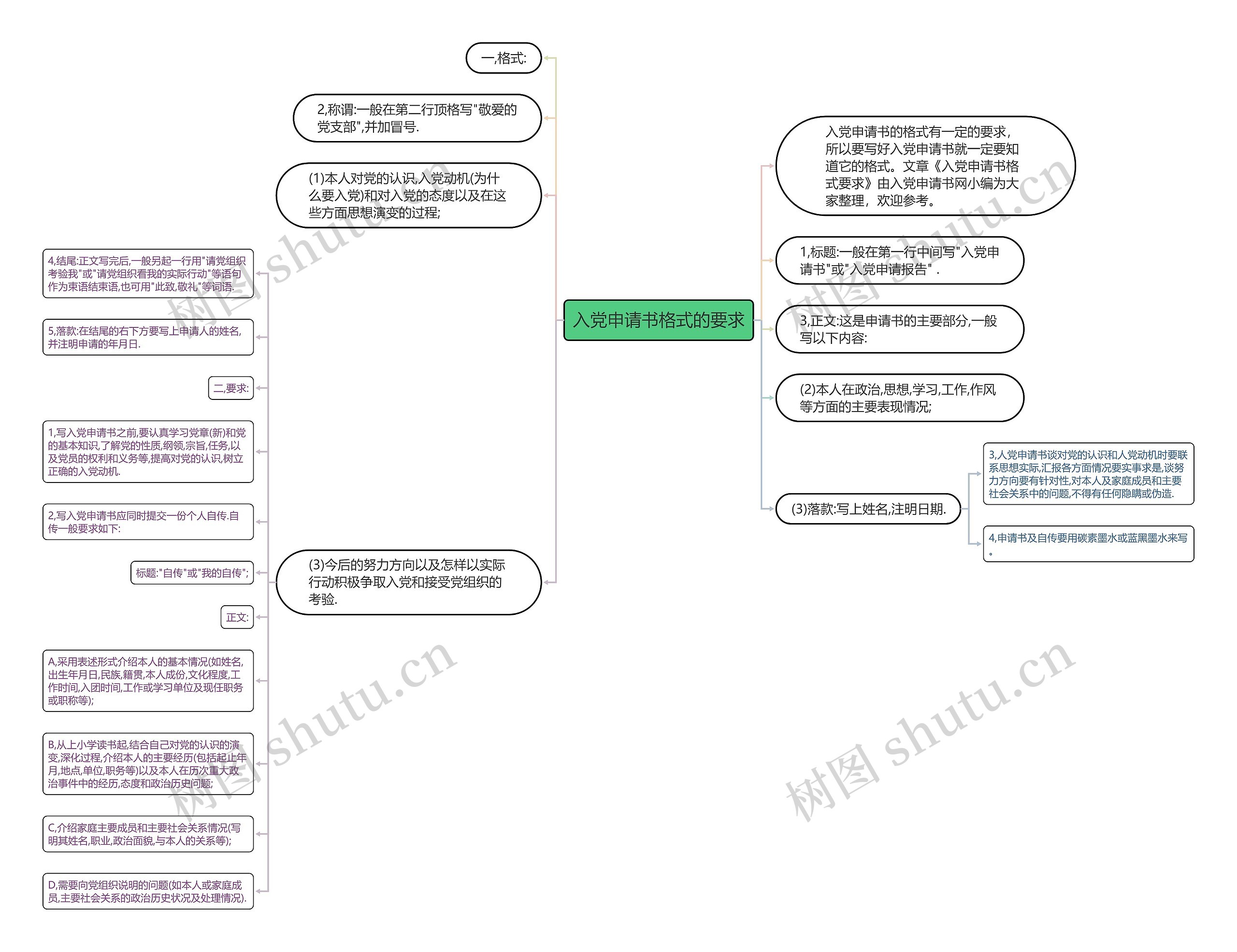 入党申请书格式的要求思维导图