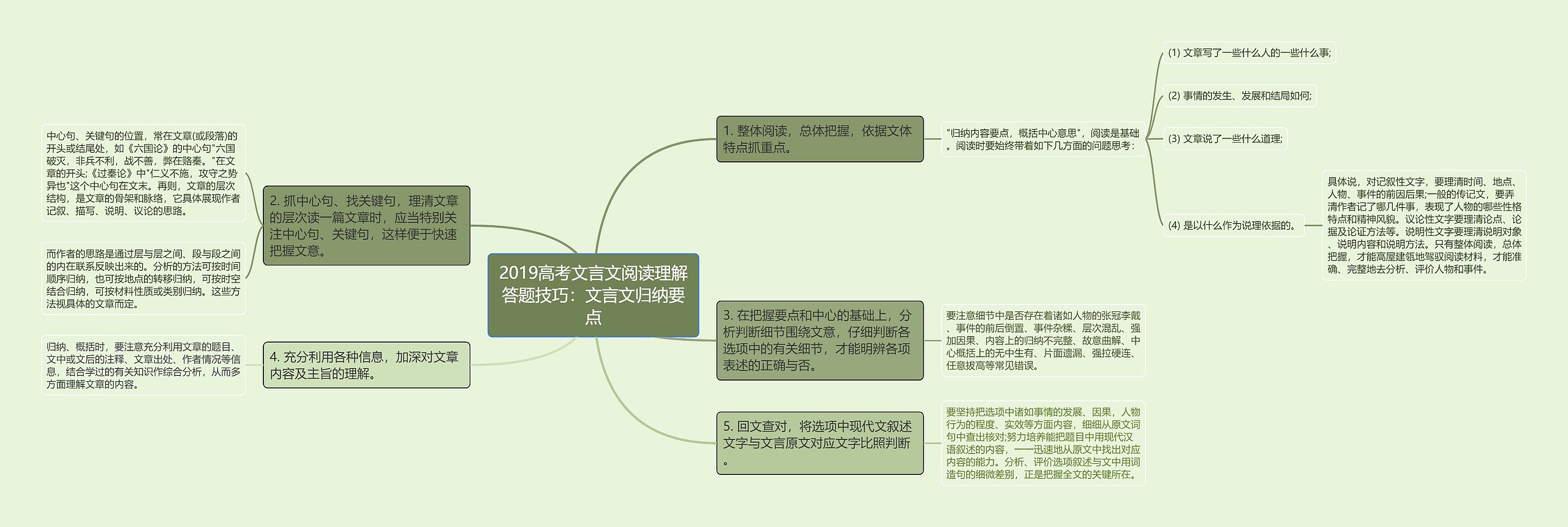 2019高考文言文阅读理解答题技巧：文言文归纳要点思维导图