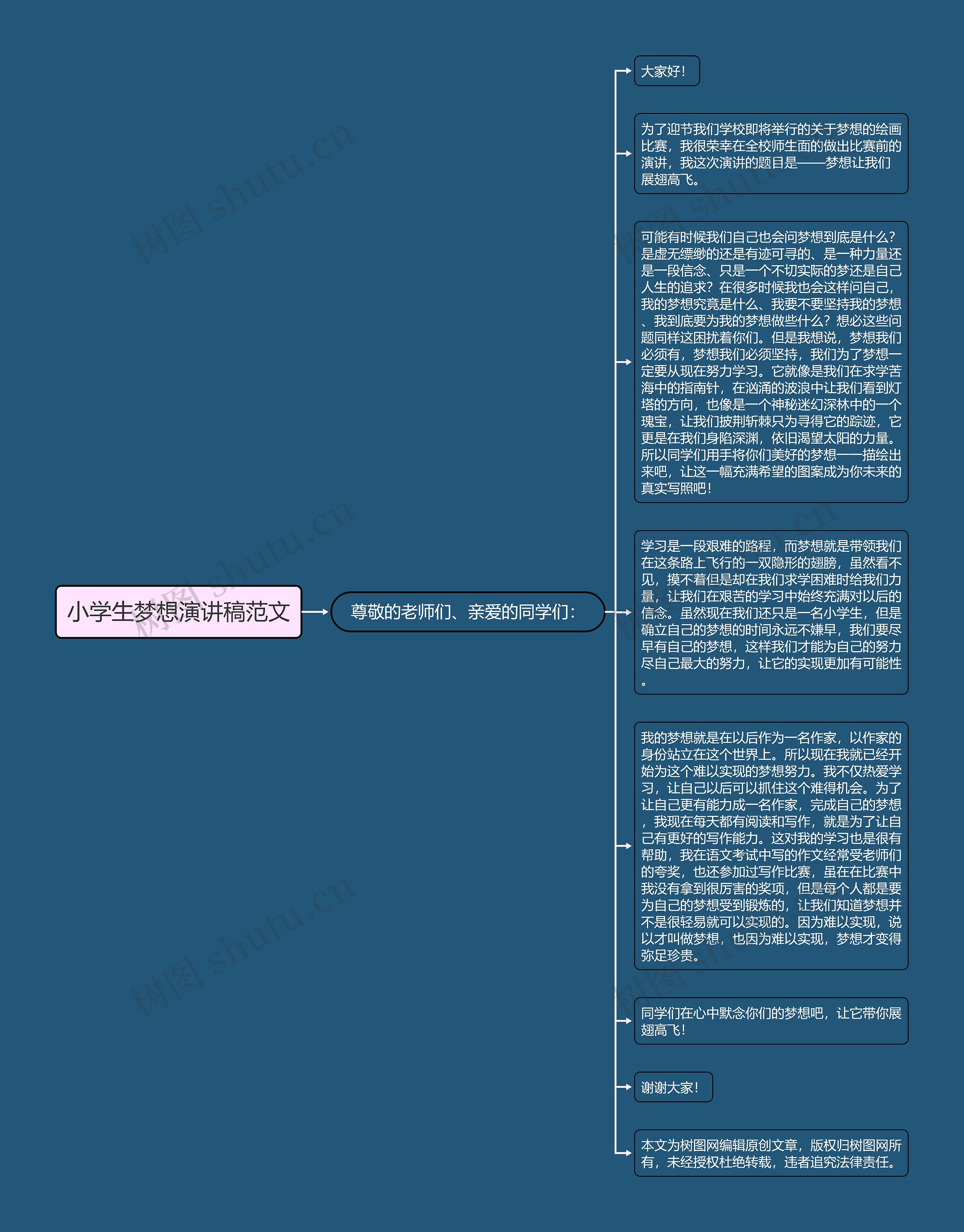 小学生梦想演讲稿范文思维导图