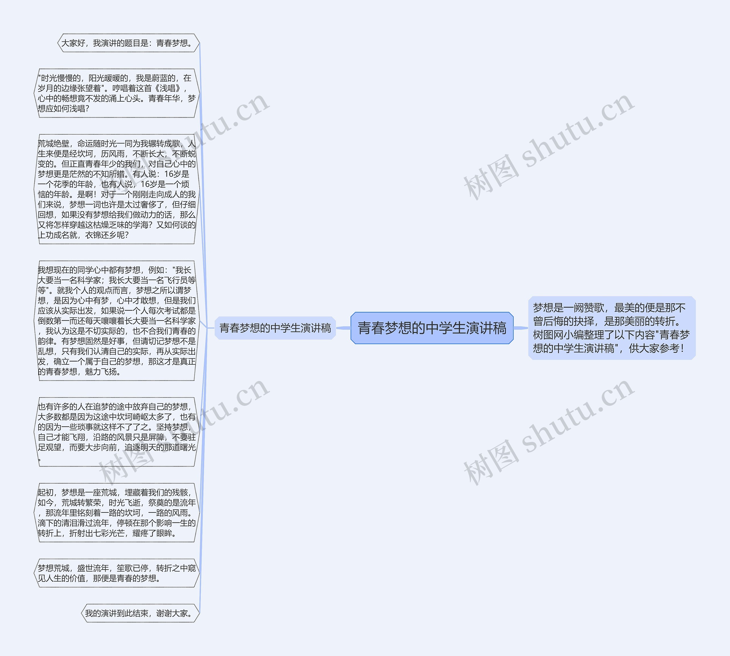 青春梦想的中学生演讲稿思维导图