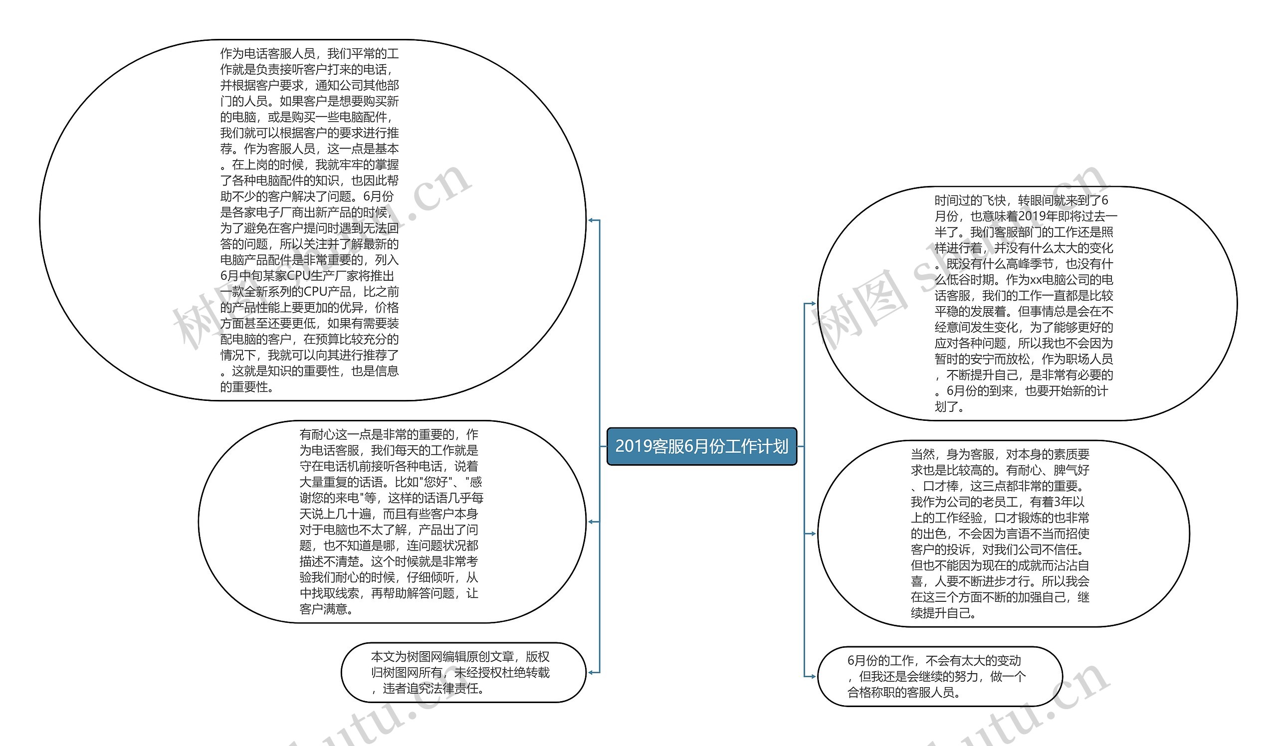 2019客服6月份工作计划思维导图