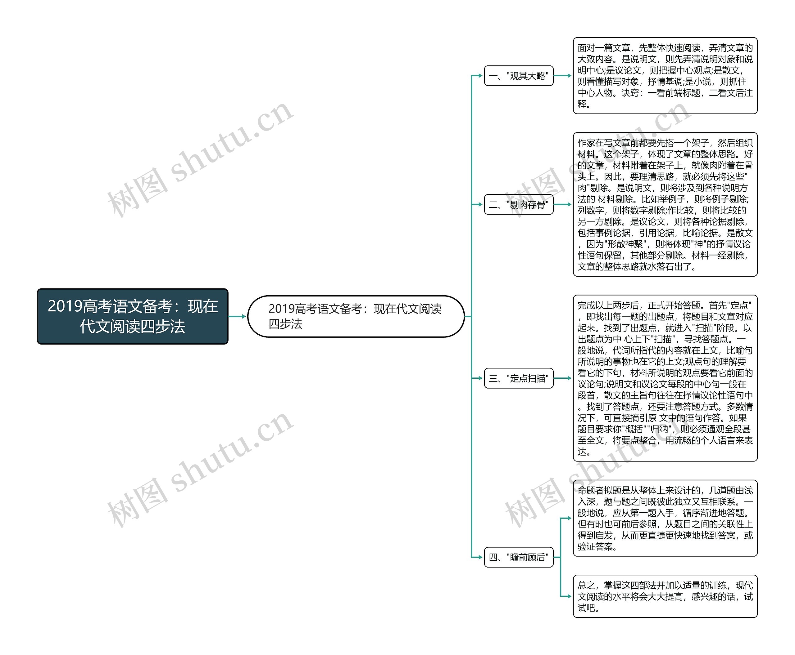 2019高考语文备考：现在代文阅读四步法