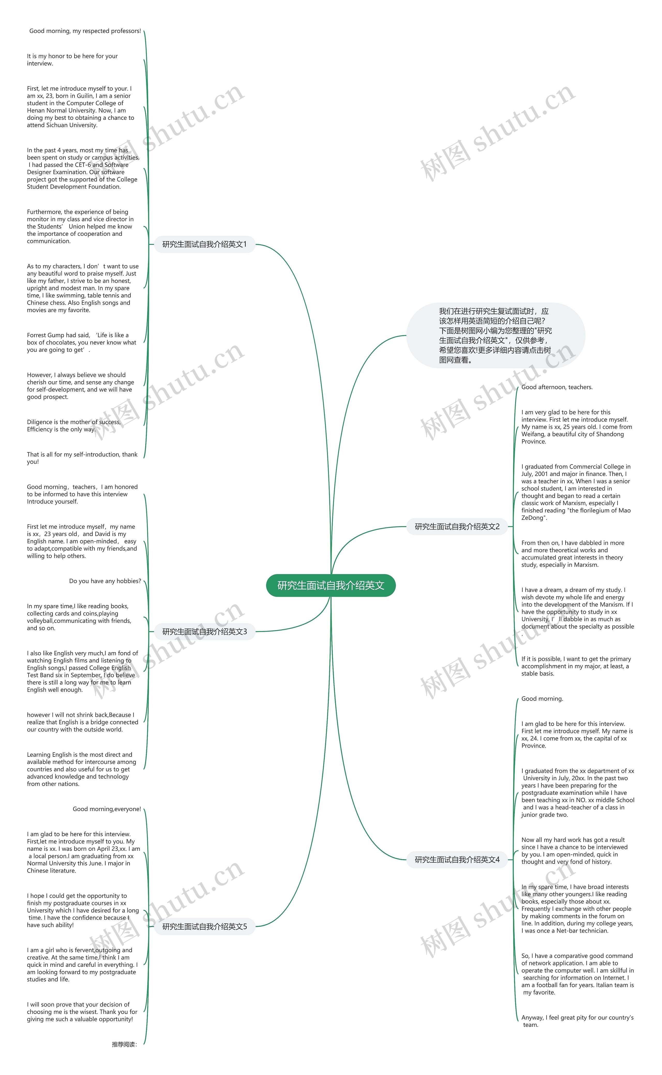 研究生面试自我介绍英文思维导图