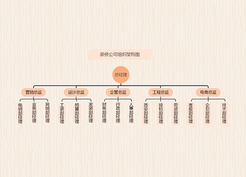 《装修公司组织架构图》