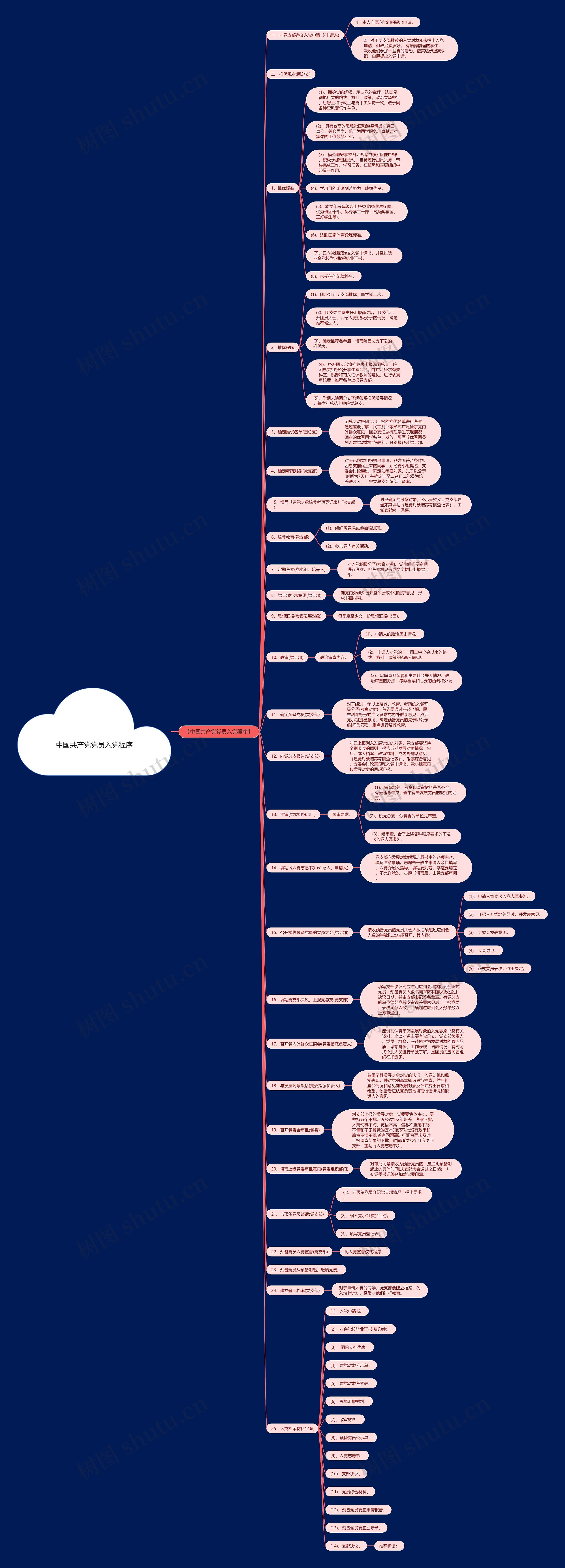 中国共产党党员入党程序思维导图