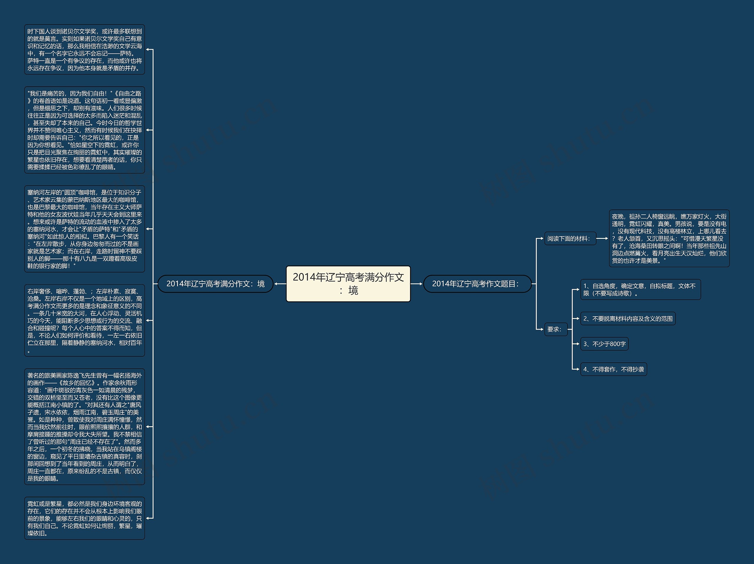 2014年辽宁高考满分作文：境思维导图